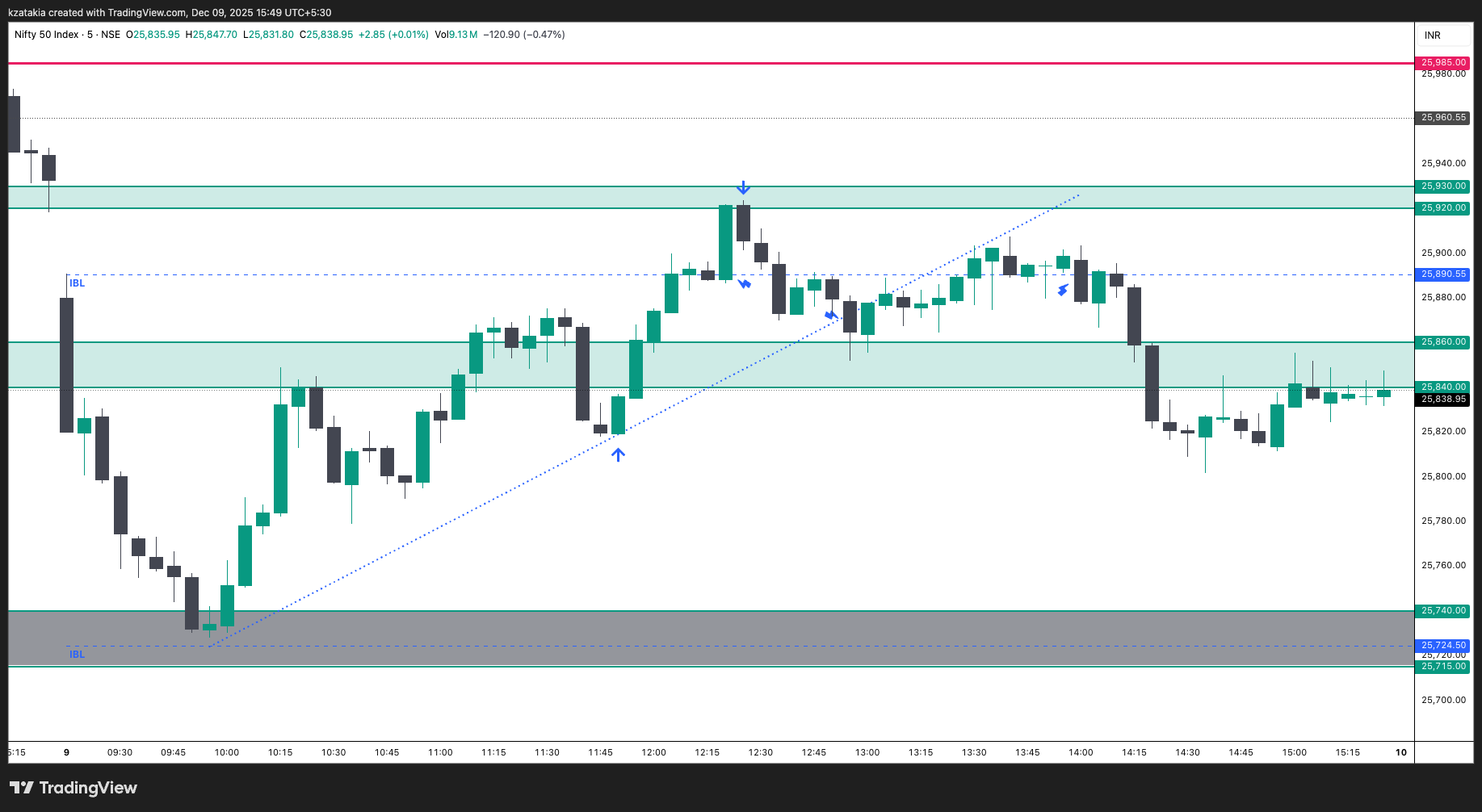 NSE:NIFTY Image du graphique par kzatakia