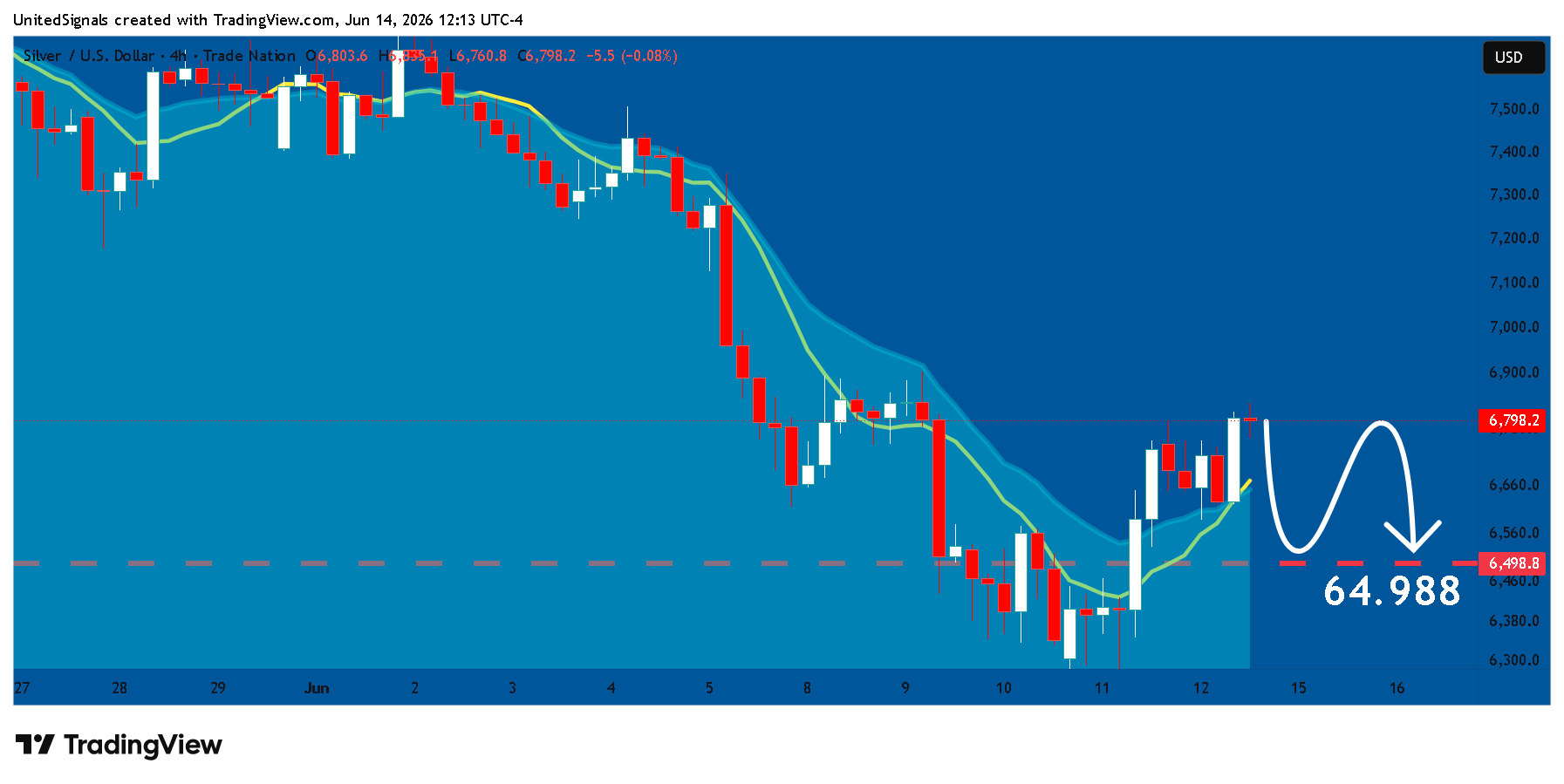TRADENATION:XAGUSD Chart Image by UnitedSignals