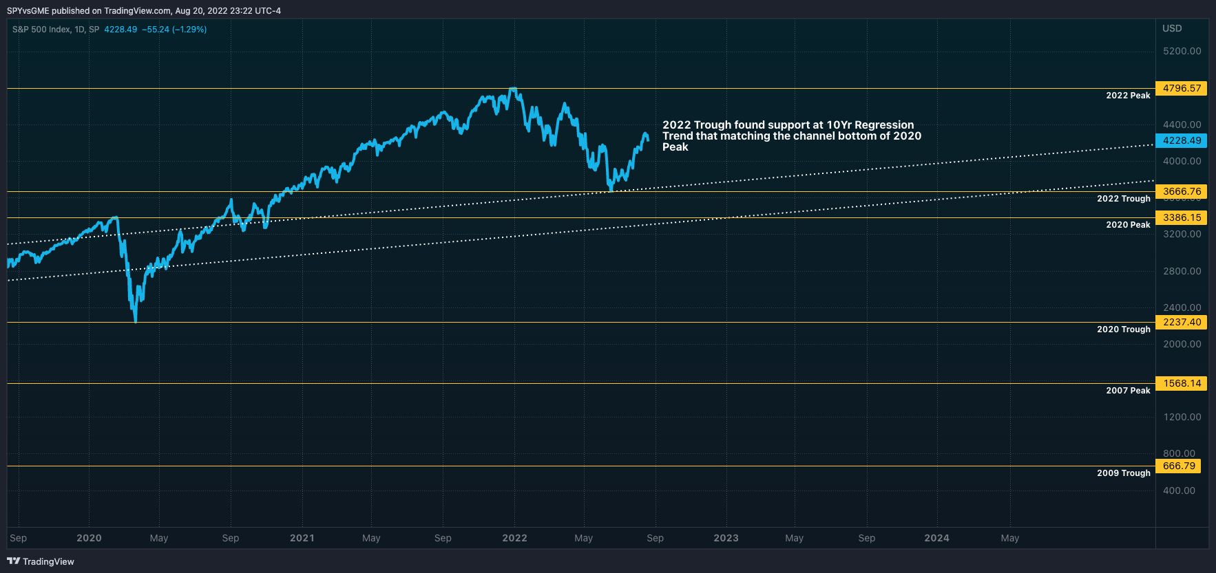SP:SPX Chart Image by SPYvsGME