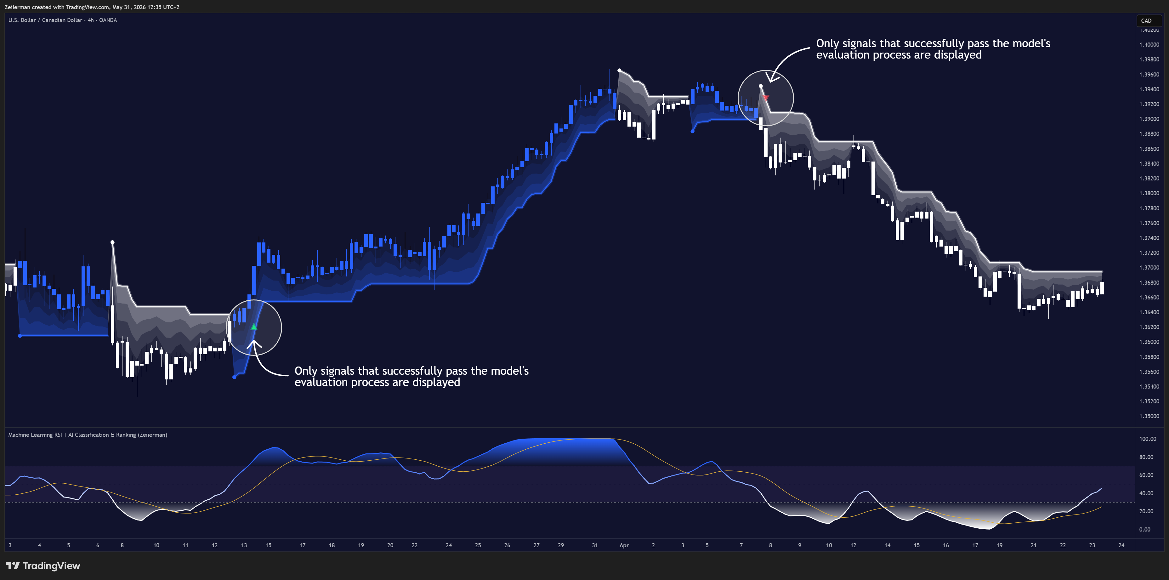 OANDA:USDCAD Chart Image by Zeiierman
