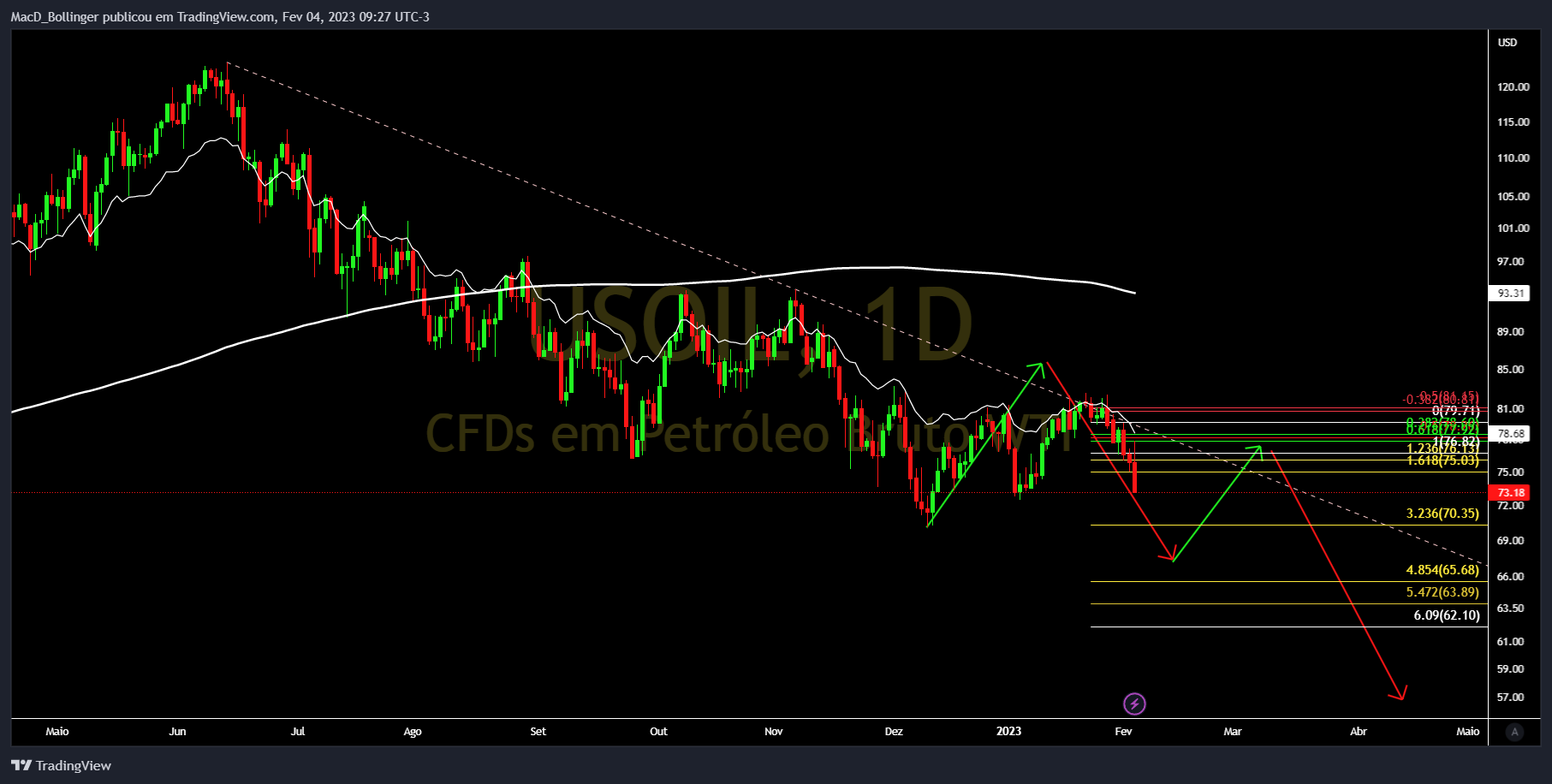 TVC:USOIL Chart Image by MacD_Bollinger