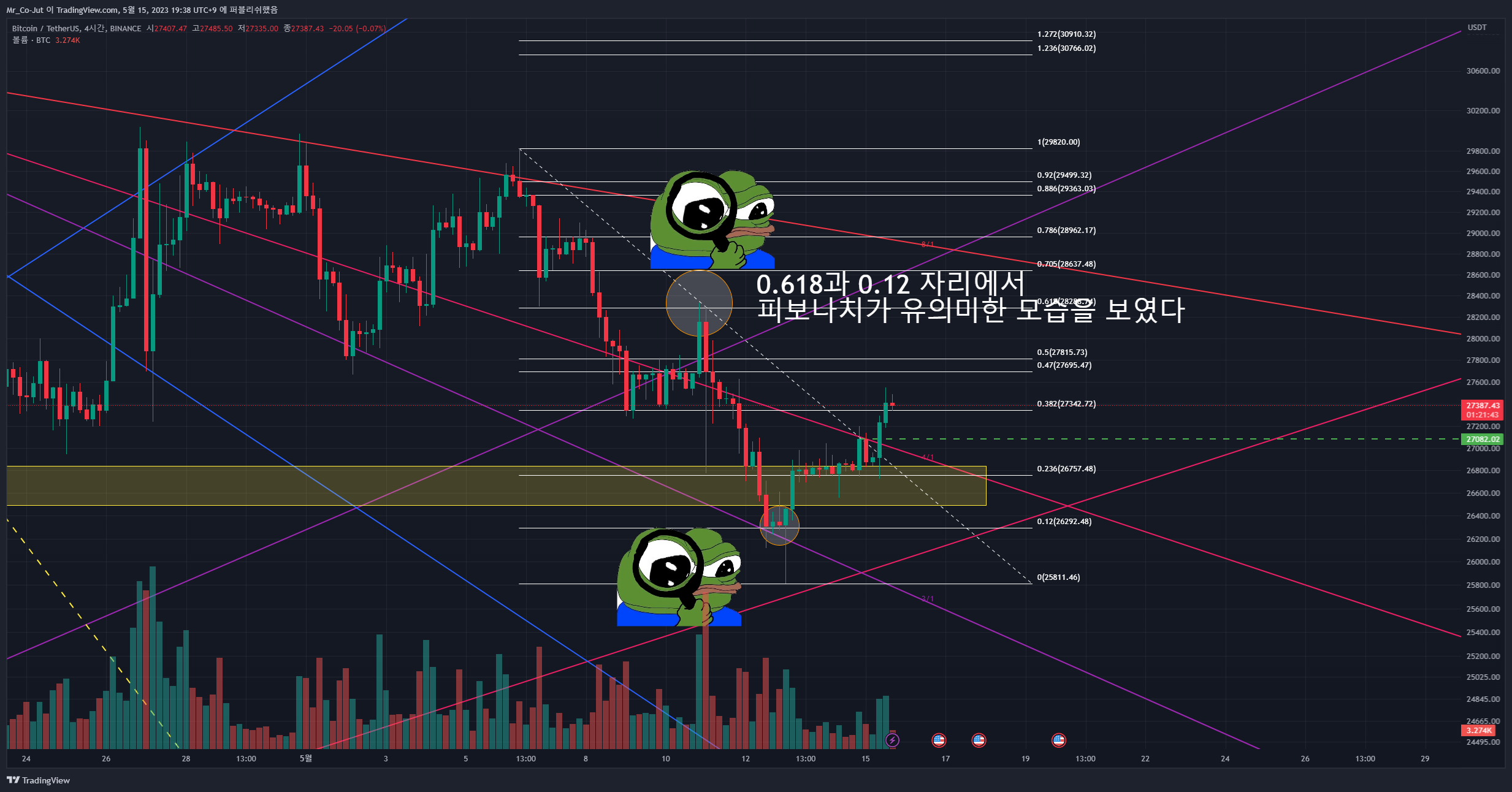 BINANCE:BTCUSDT Chart Image by Mr_Co-Jut