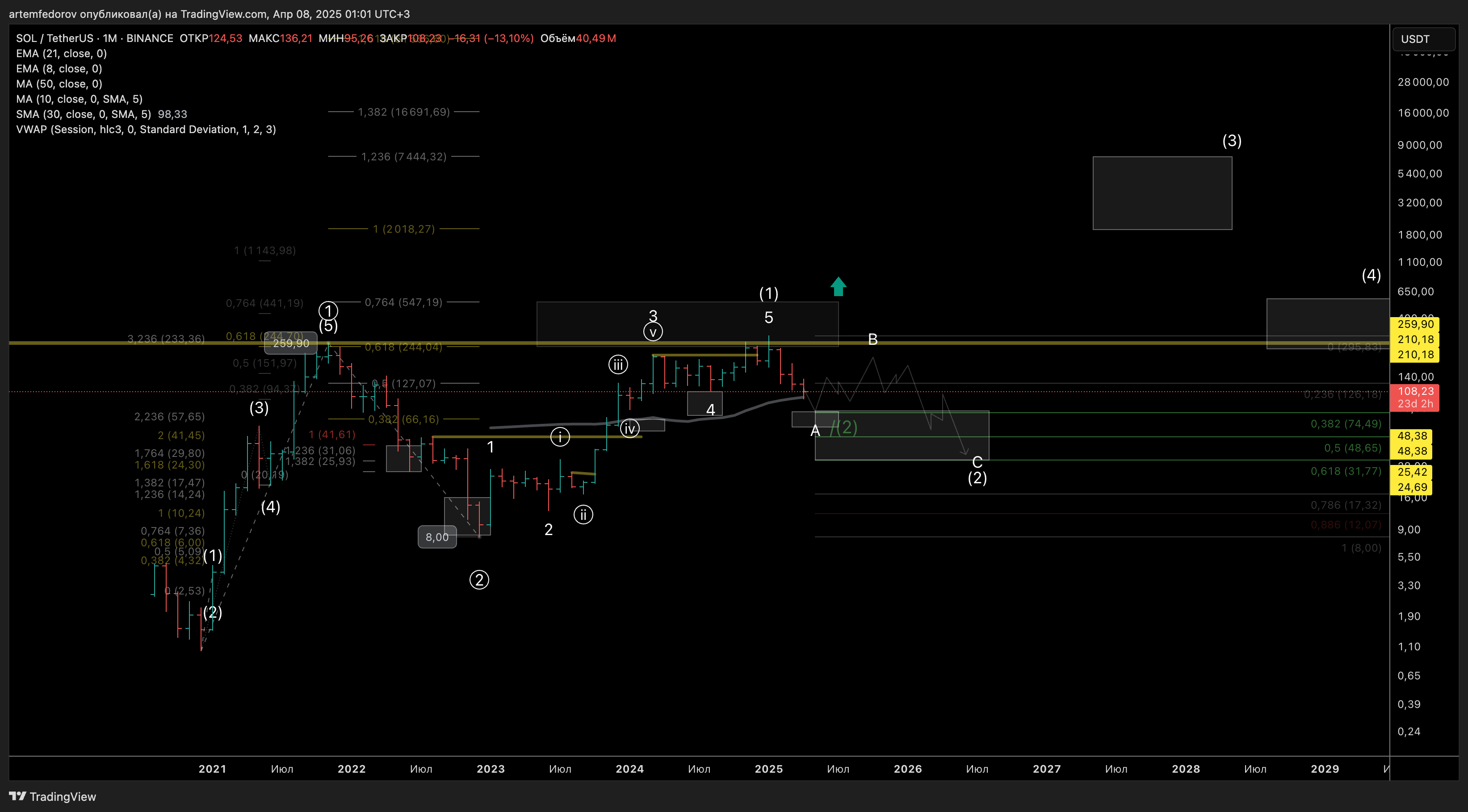 BINANCE:SOLUSDT Chart Image by BelFed_Analytics