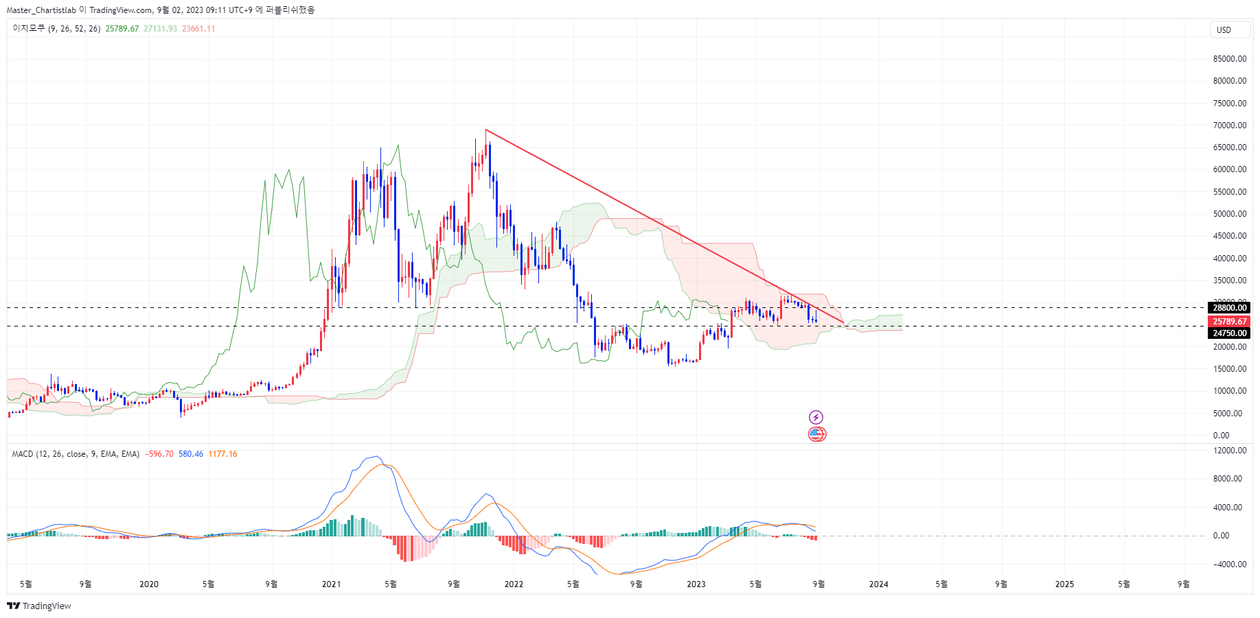 COINBASE:BTCUSD Obraz wykresu od Master_Chartistlab