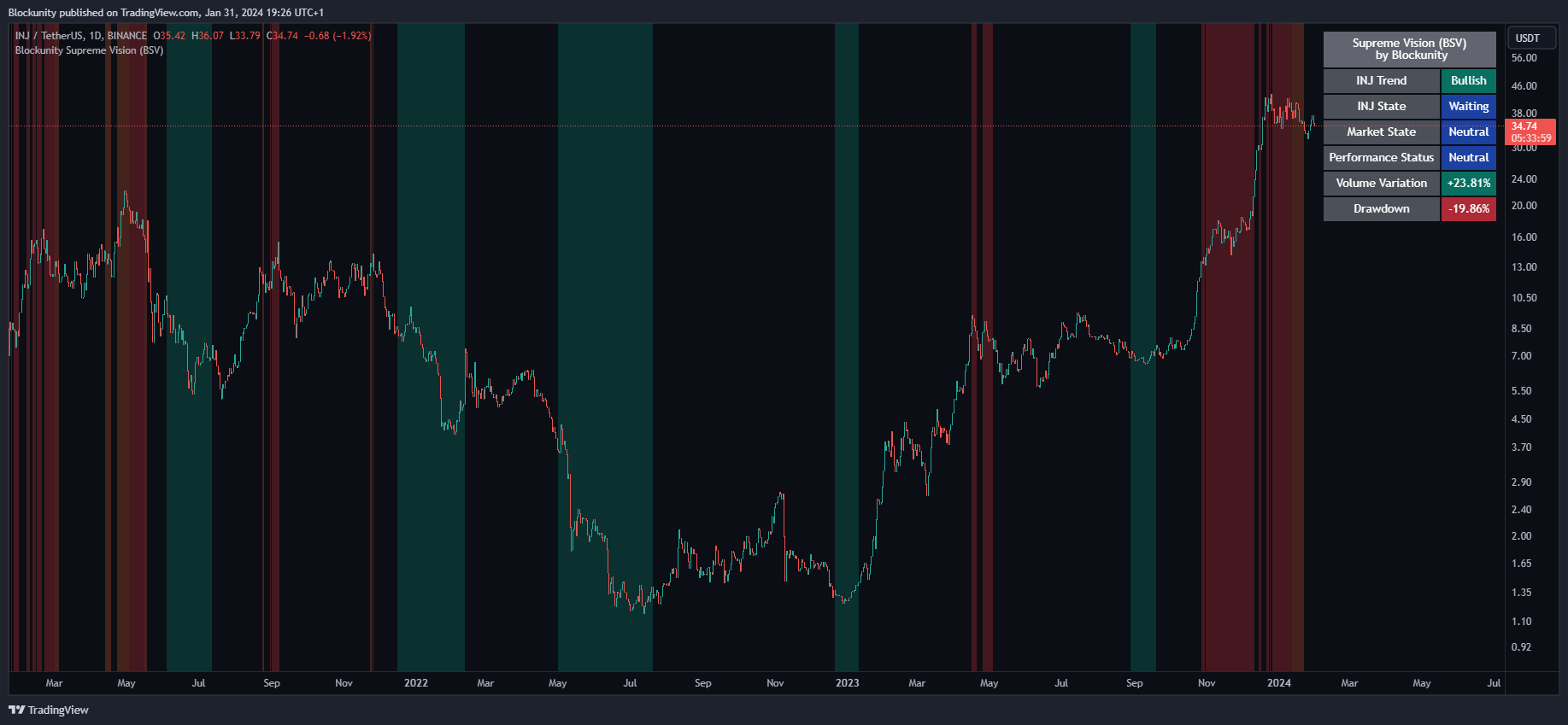 BINANCE:INJUSDT Chart Image by Blockunity