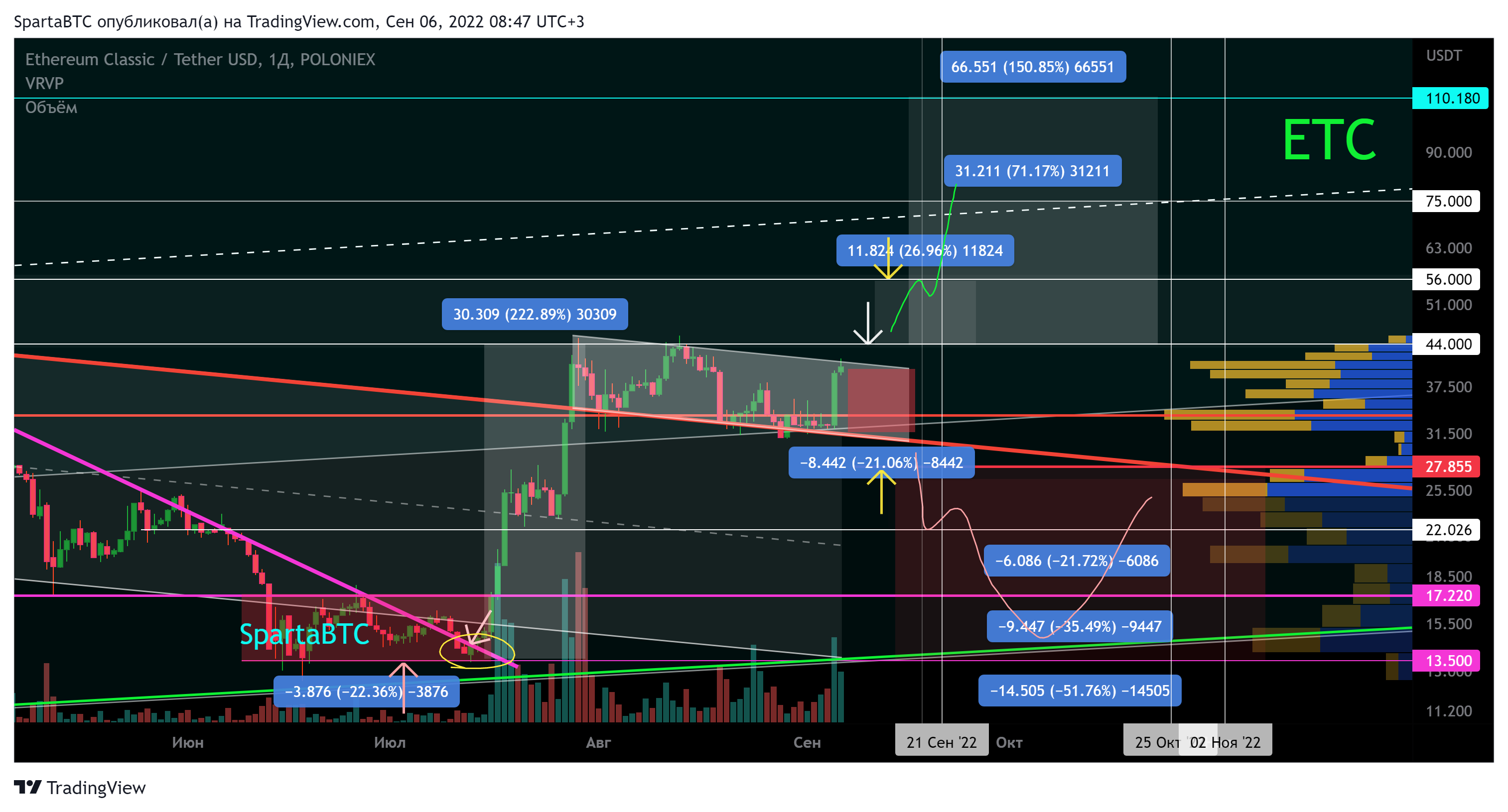 POLONIEX:ETCUSDT Chart Image by SpartaBTC