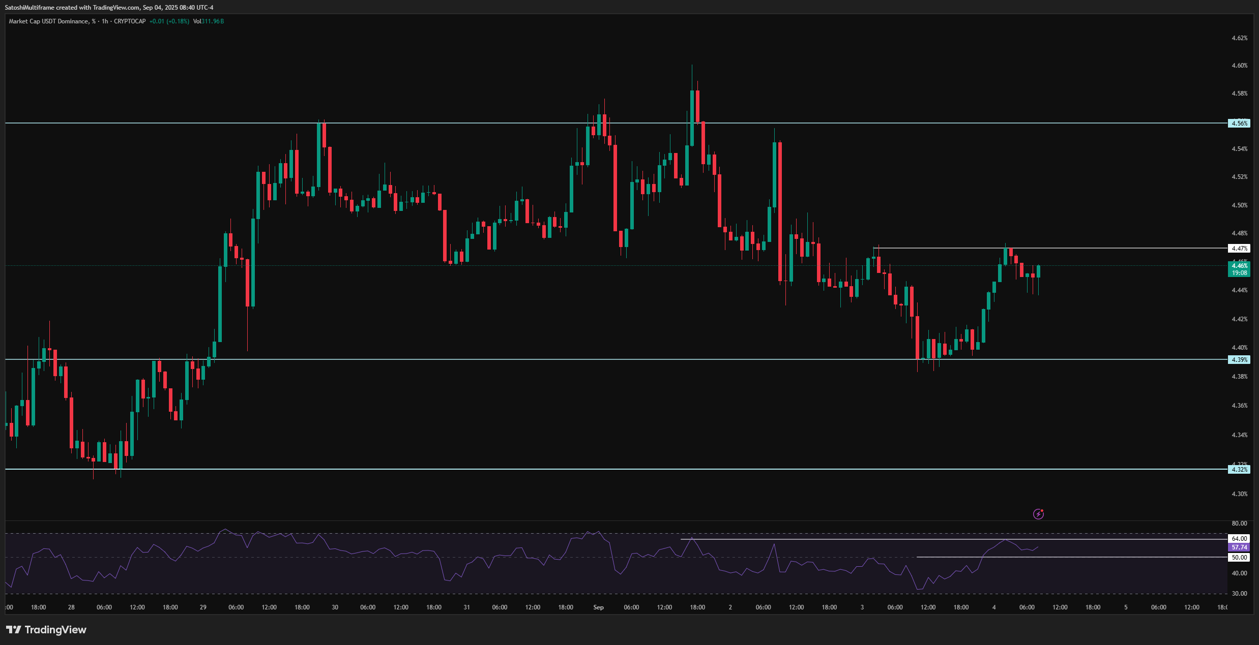 CRYPTOCAP:USDT.D Chart Image by FireHoseReel