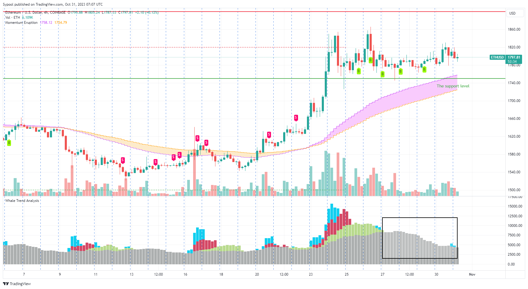 COINBASE:ETHUSD 图表图片 由 PhoebeAI 提供