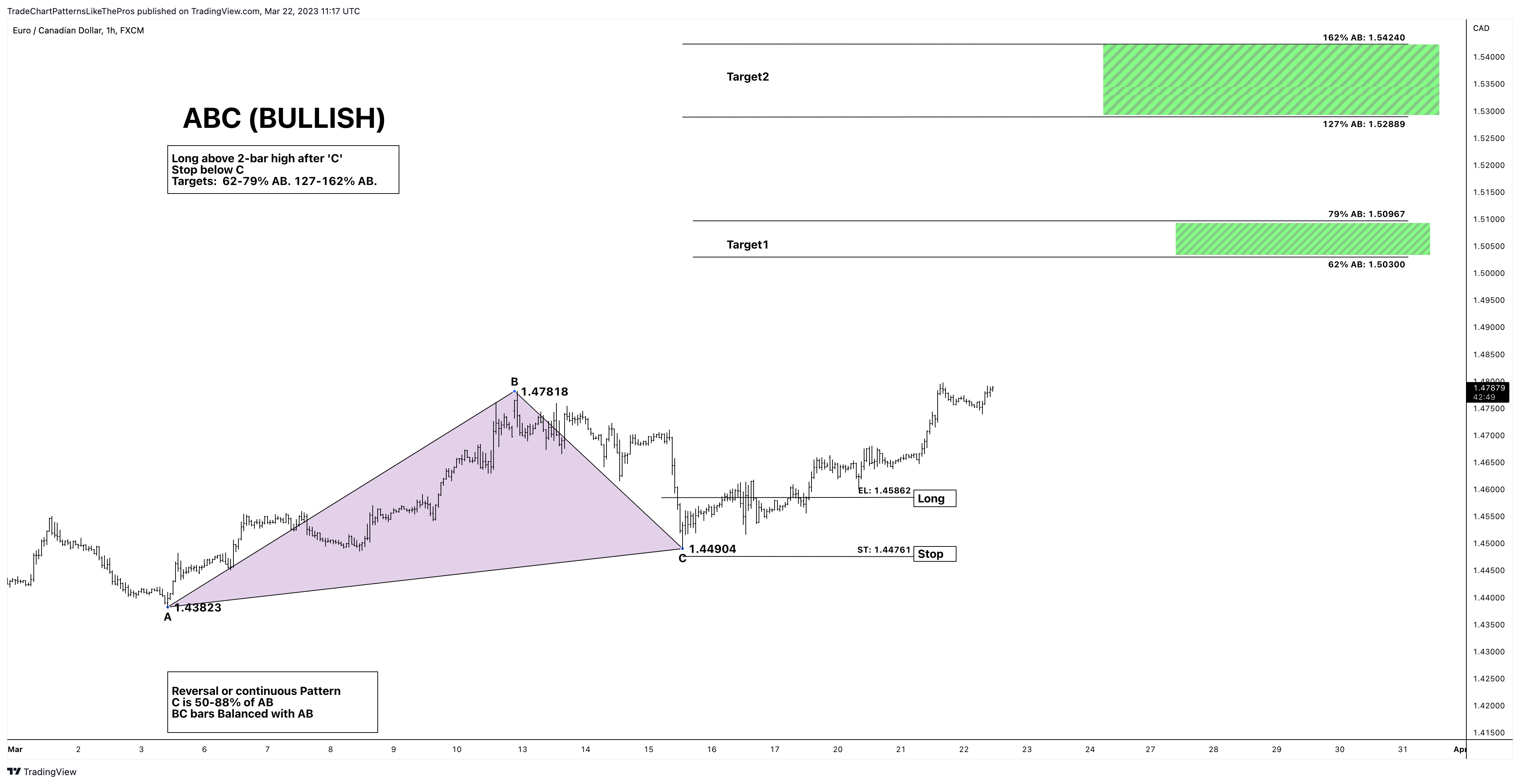 FX:EURCAD Chart Image by TradeChartPatternsLikeThePros