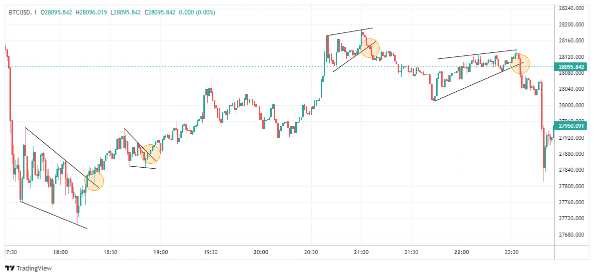 BTCUSD Grafik Görseli