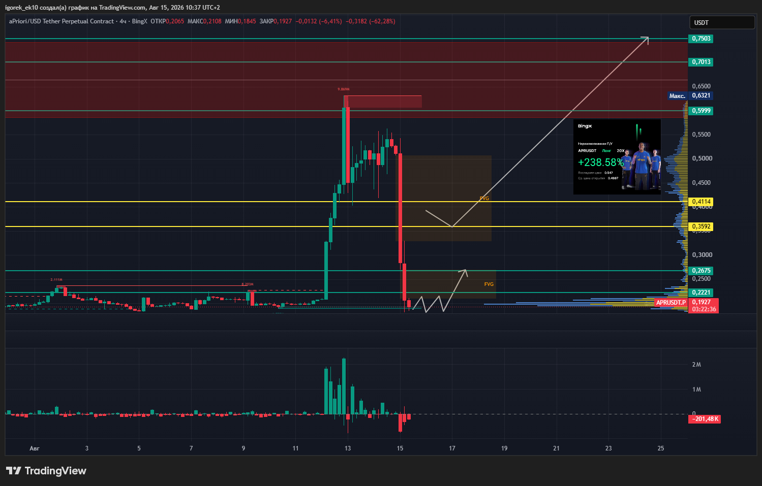 BINGX:APRUSDT.P Chart Image by igorek_ek10