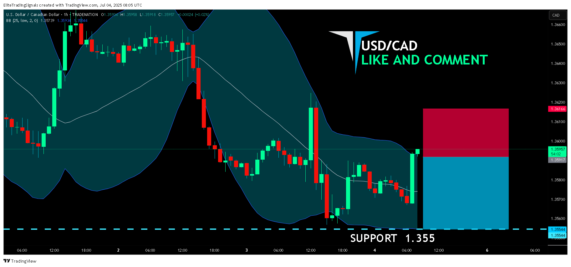 Imej Carta TRADENATION:USDCAD oleh EliteTradingSignals