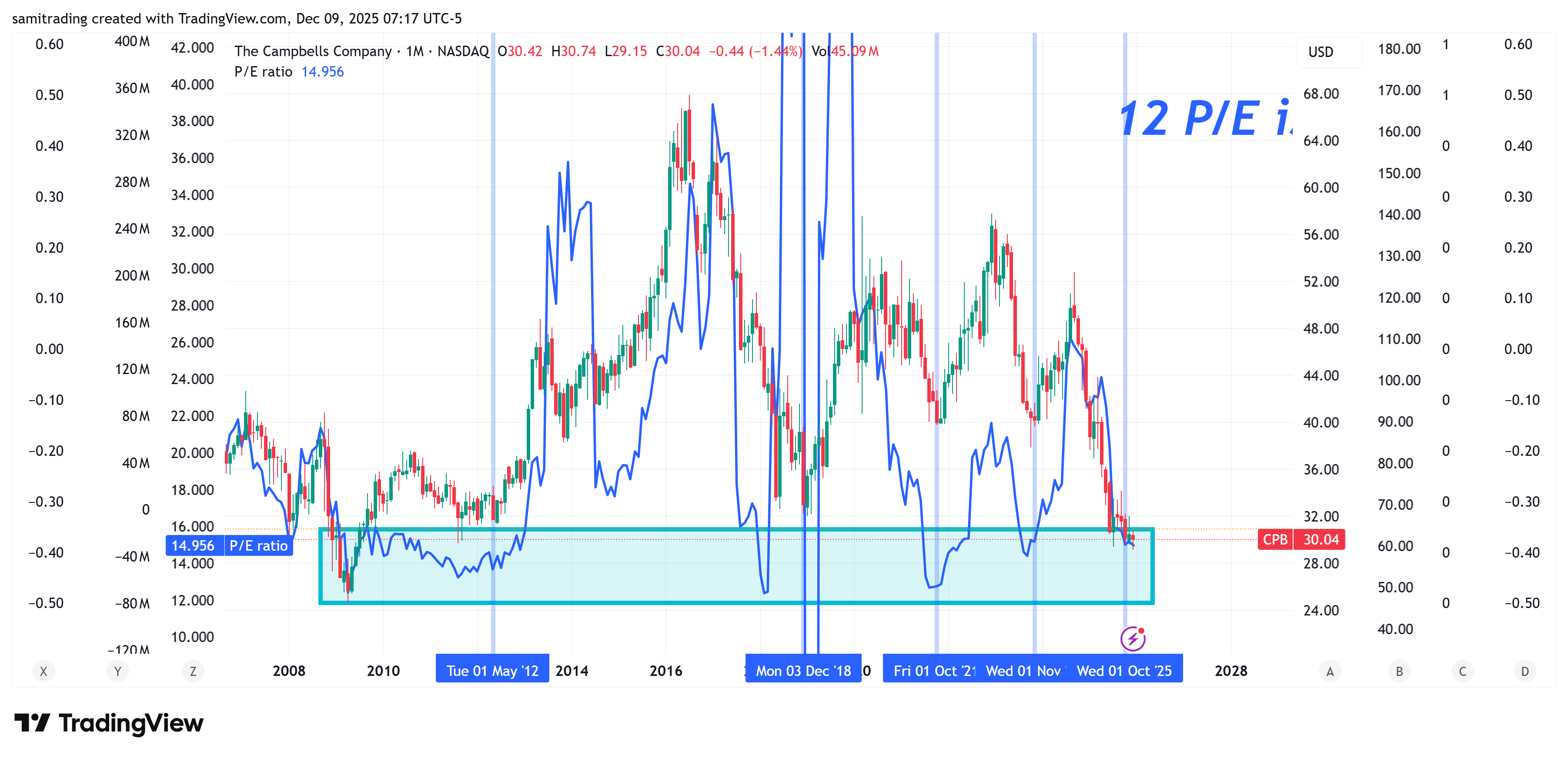 BATS:CPB Chart Image by samitrading