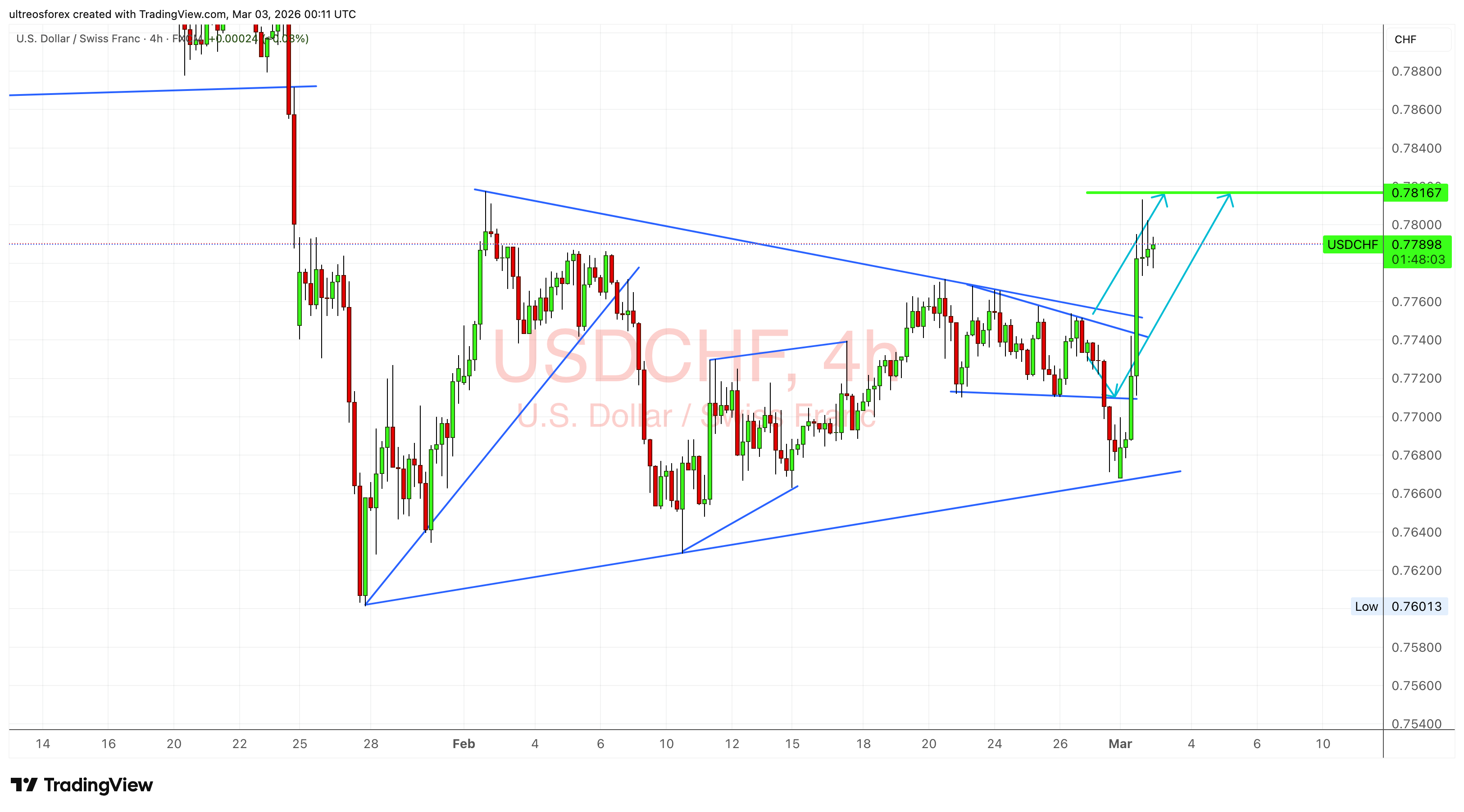 FX:USDCHF Image du graphique par ultreosforex