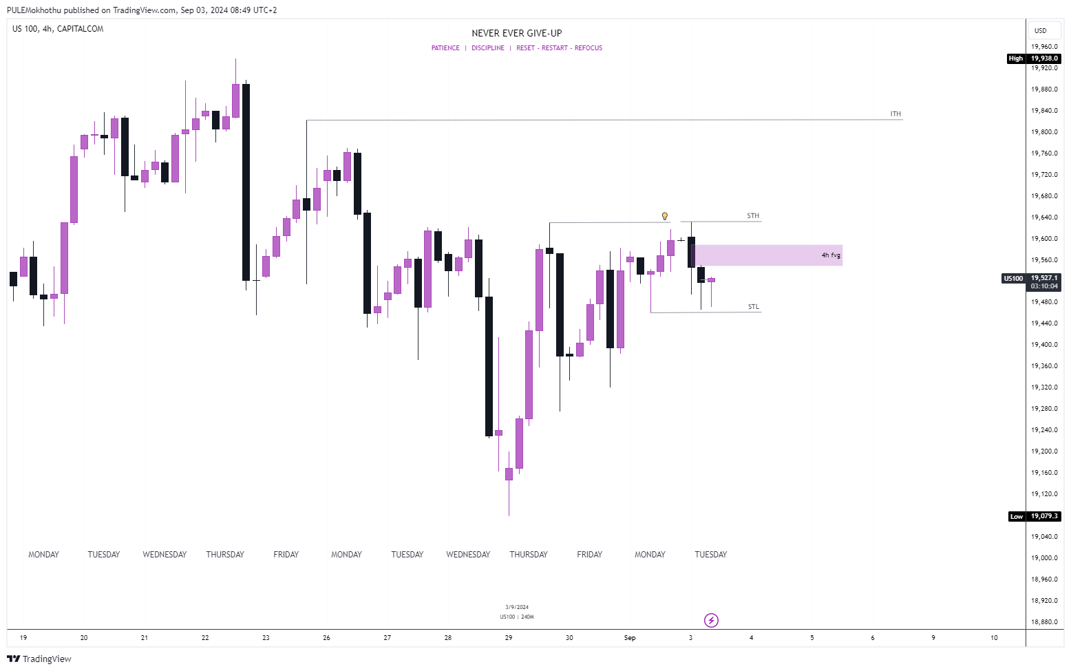 CAPITALCOM:US100 Chart Image by PULEMokhothu