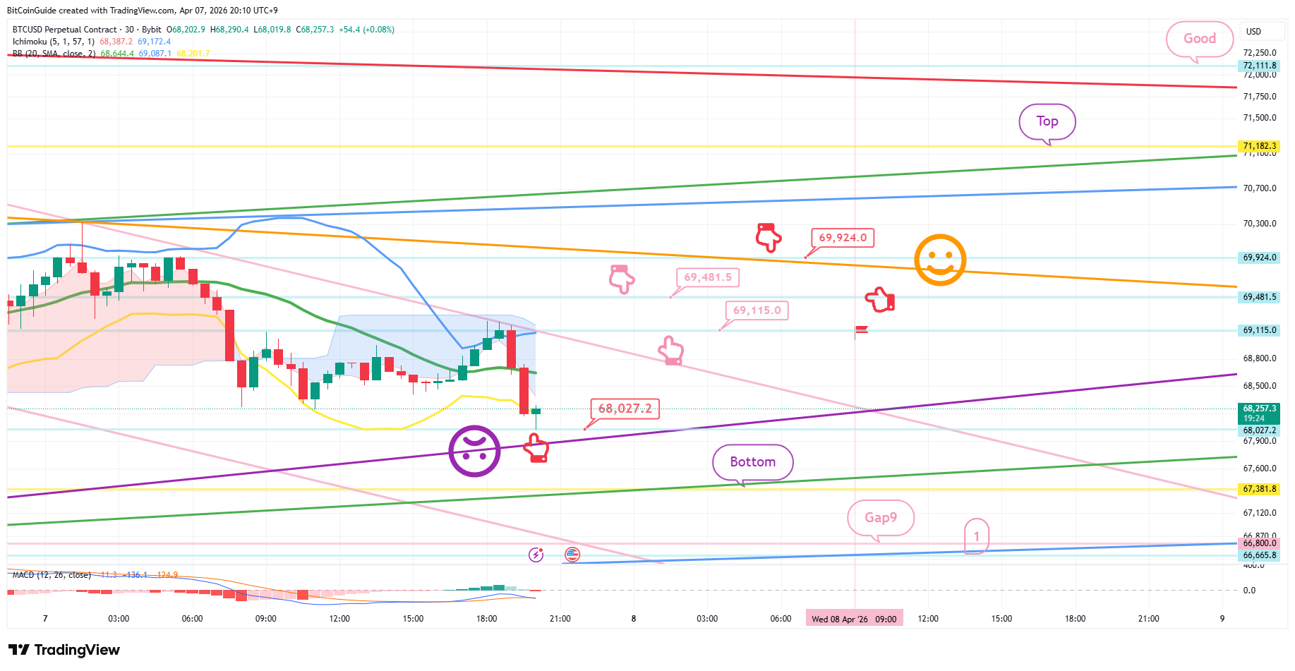 BYBIT:BTCUSD.P Chart Image by BitCoinGuide