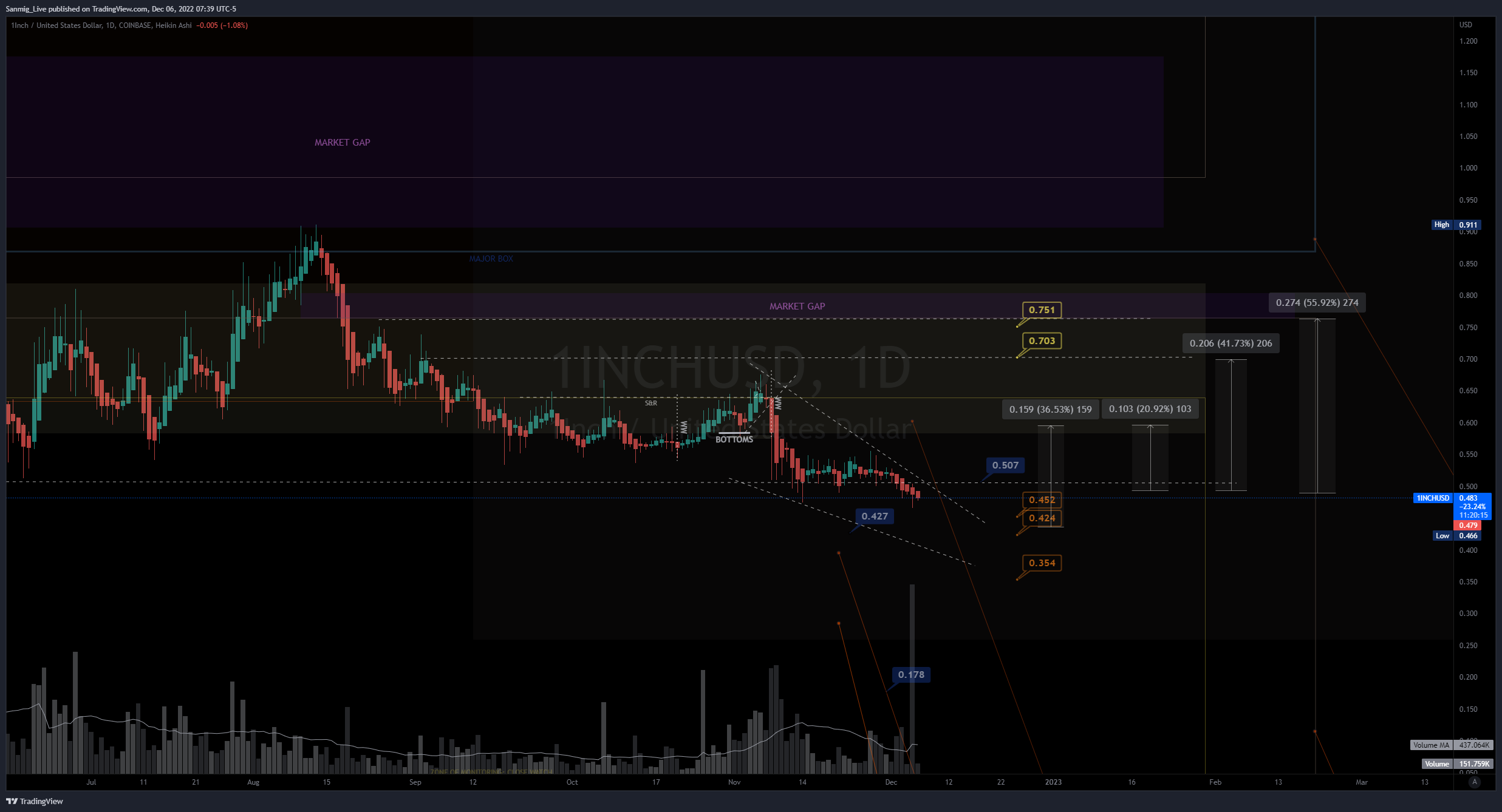 COINBASE:1INCHUSD Obraz wykresu od The_Crypto_Samurai