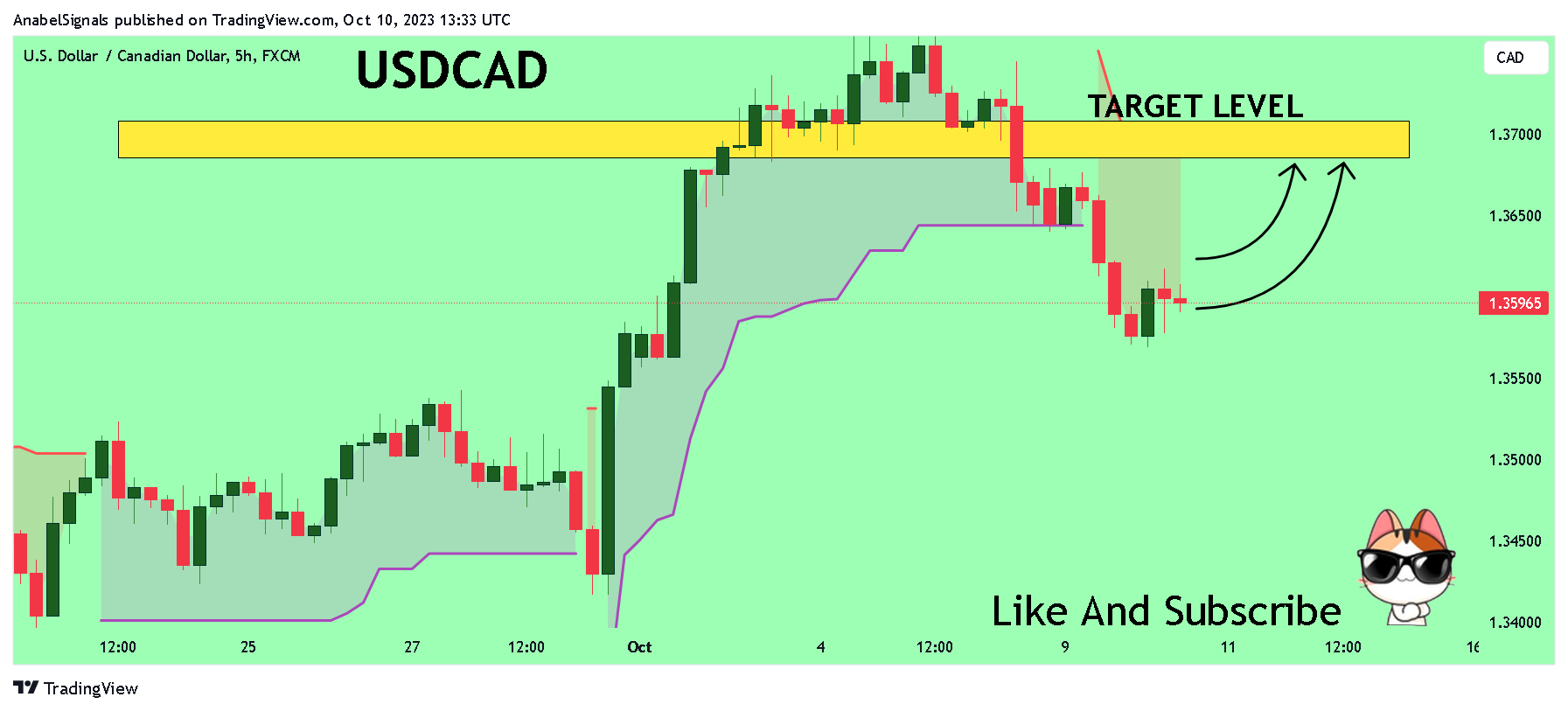 FX:USDCAD Chartbild von AnabelSignals