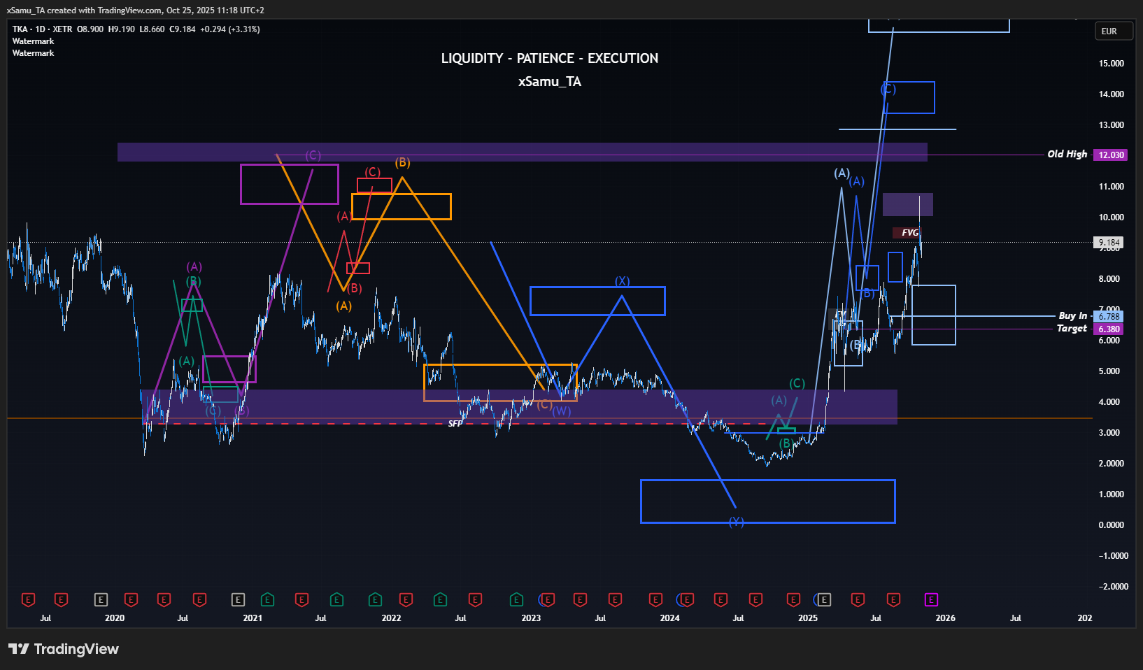 XETR_DLY:TKA Chart Image by xSamu_TA