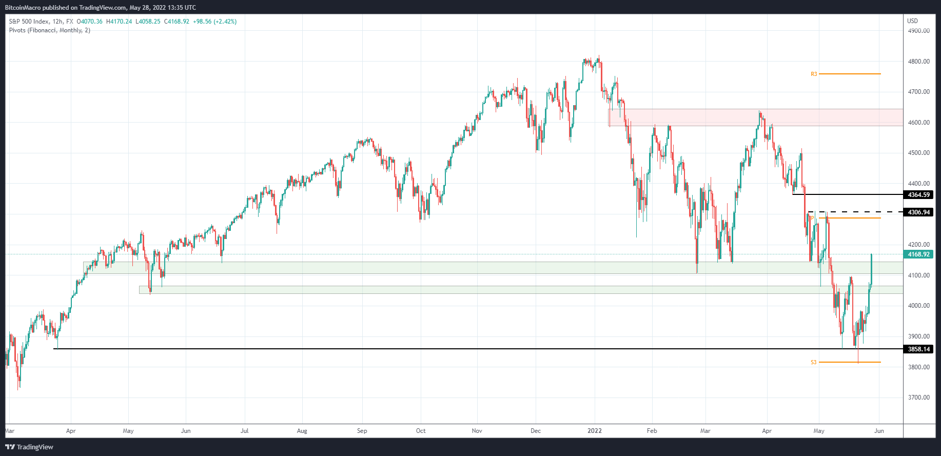 Imej Carta FX:SPX500 oleh BitcoinMacro