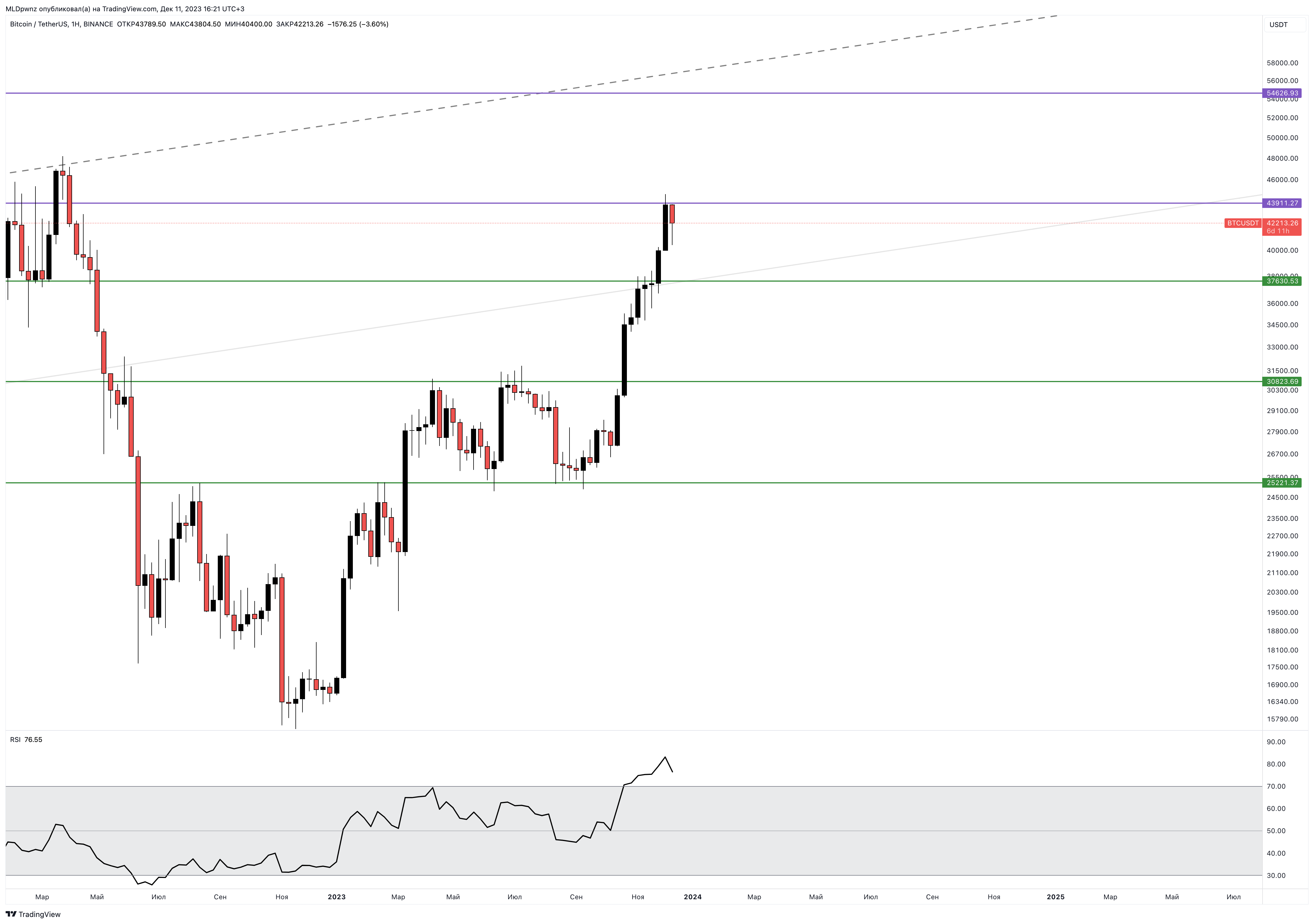 BINANCE:BTCUSDT Chart Image by MLDpwnz