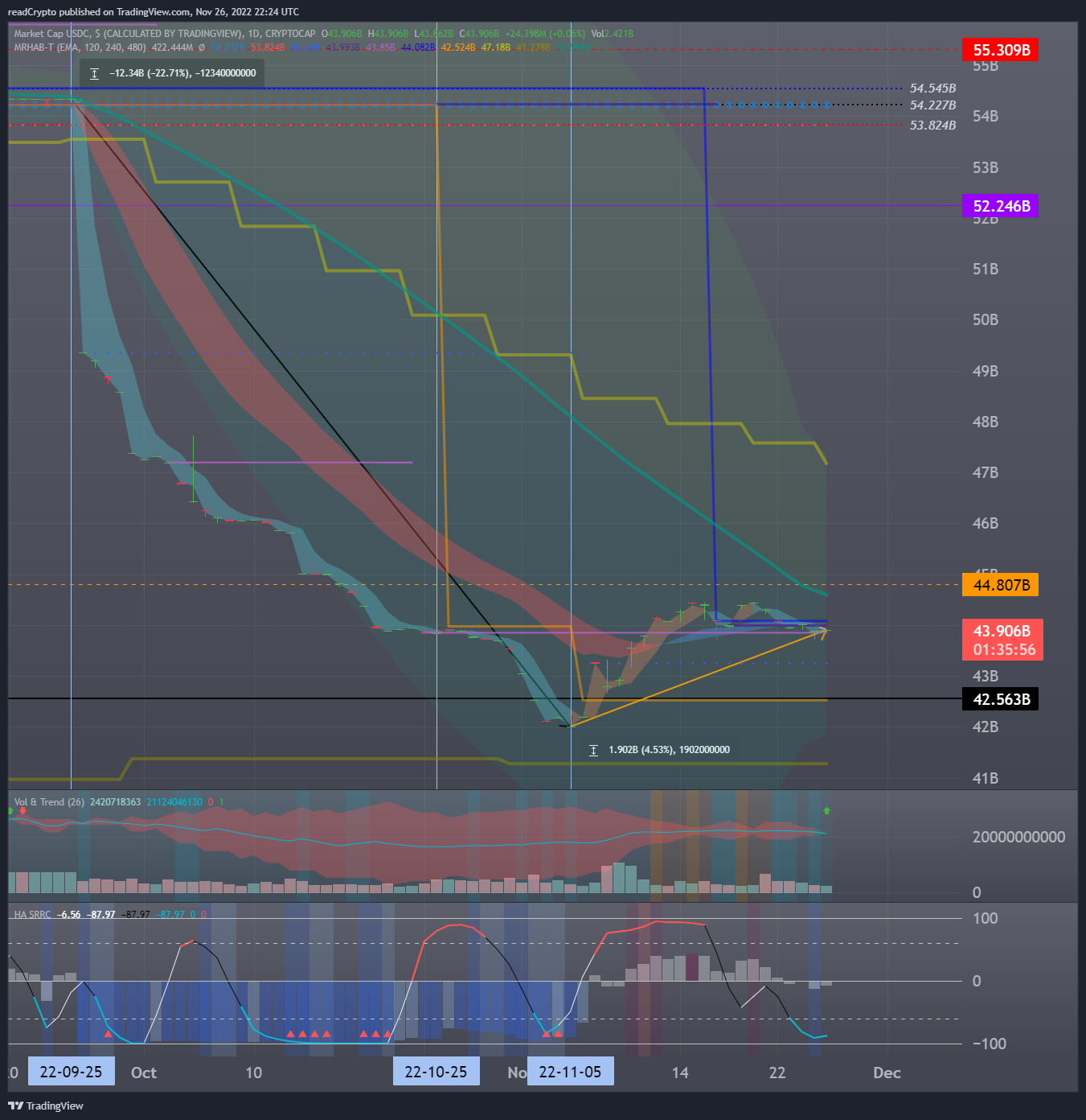 CRYPTOCAP:USDC Image du graphique par readCrypto