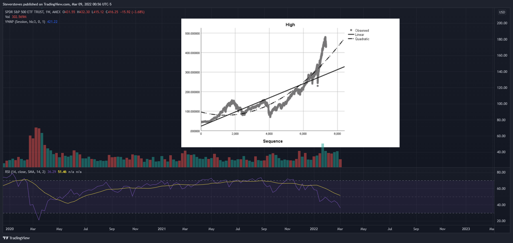 AMEX:SPY Chart Image by Steversteves
