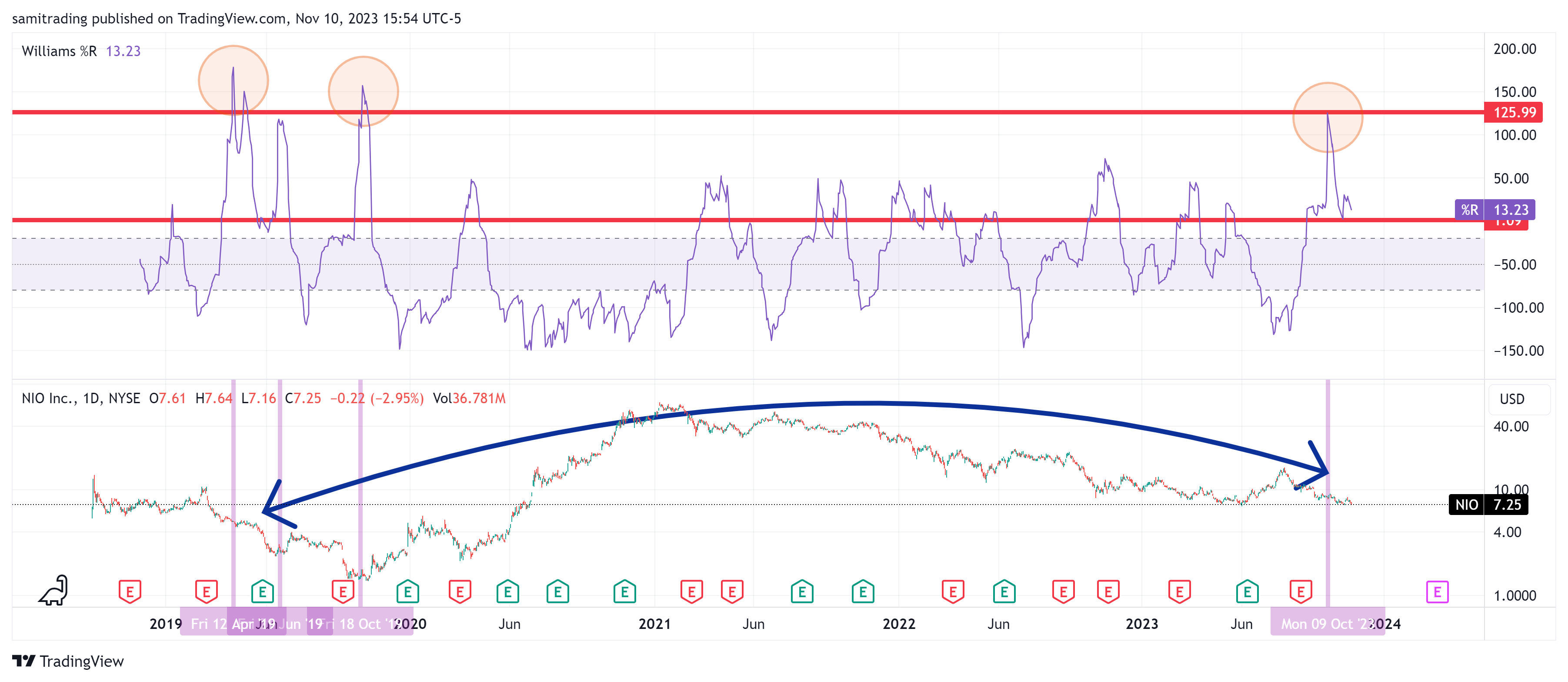 BATS:NIO Chart Image by samitrading