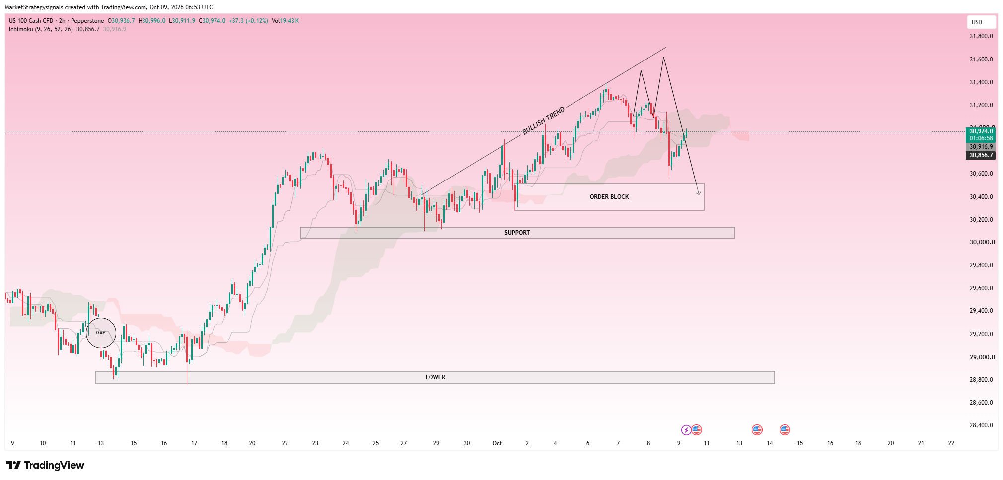 PEPPERSTONE:NAS100 Chart Image by MarketStrategysignals