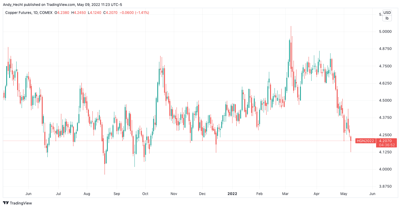 COMEX:HG1!チャート画像 - Andy_Hechtの投稿
