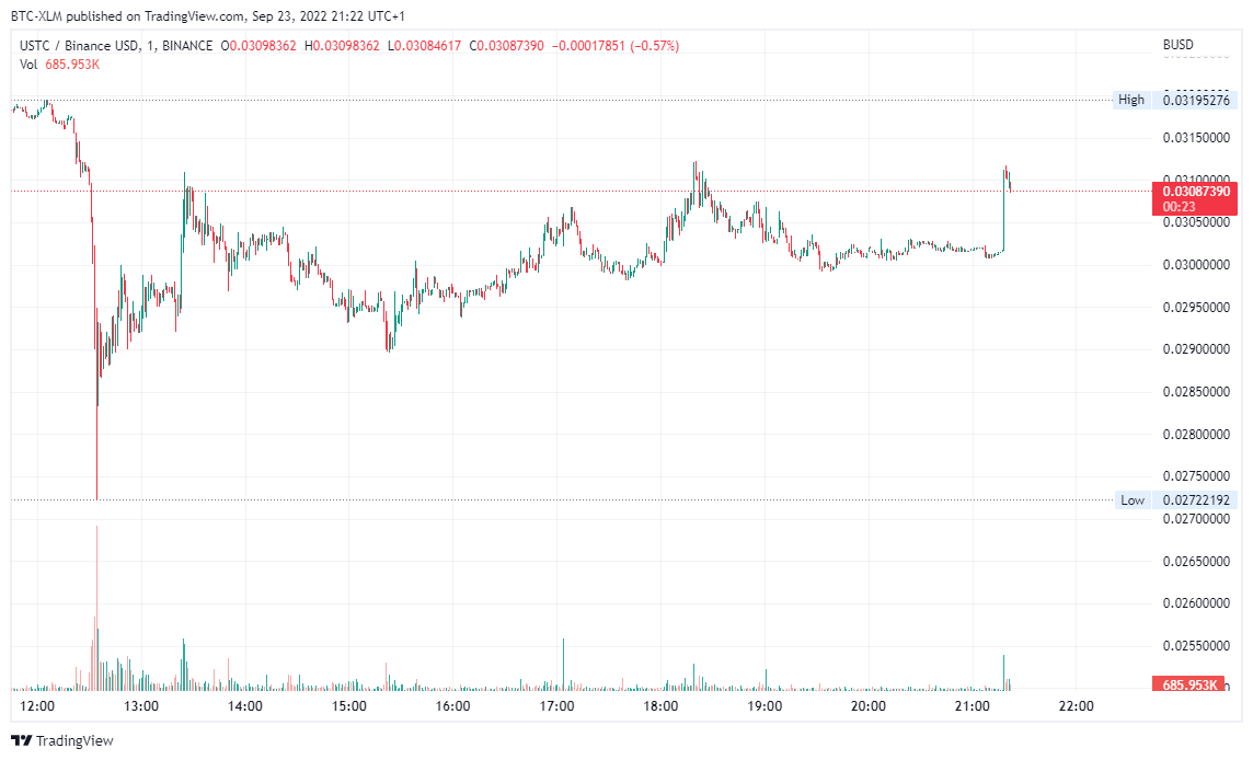 BINANCE:USTCBUSD Chart Image by BTC-XLM