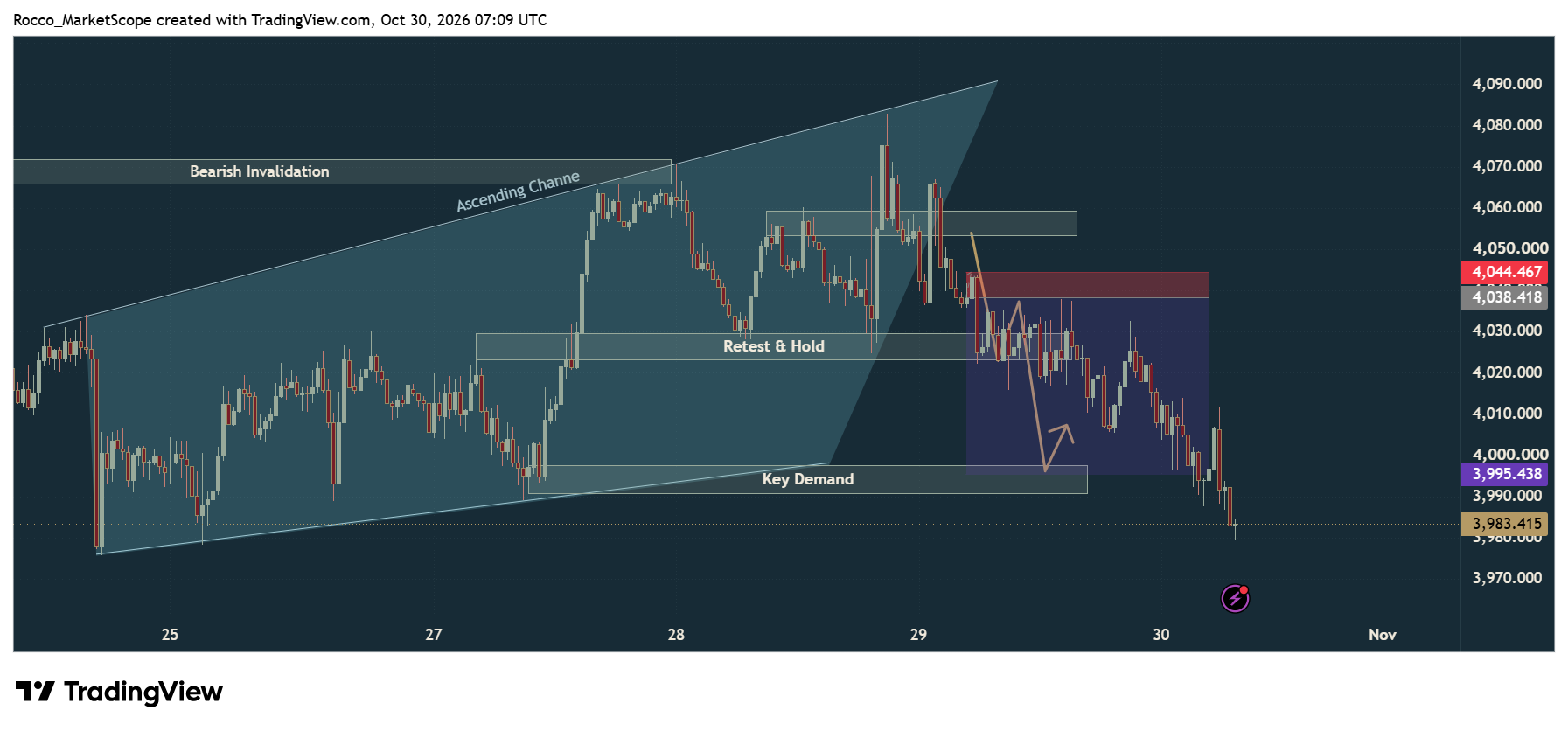 OANDA:XAUUSD Chart Image by Rocco_MarketScope