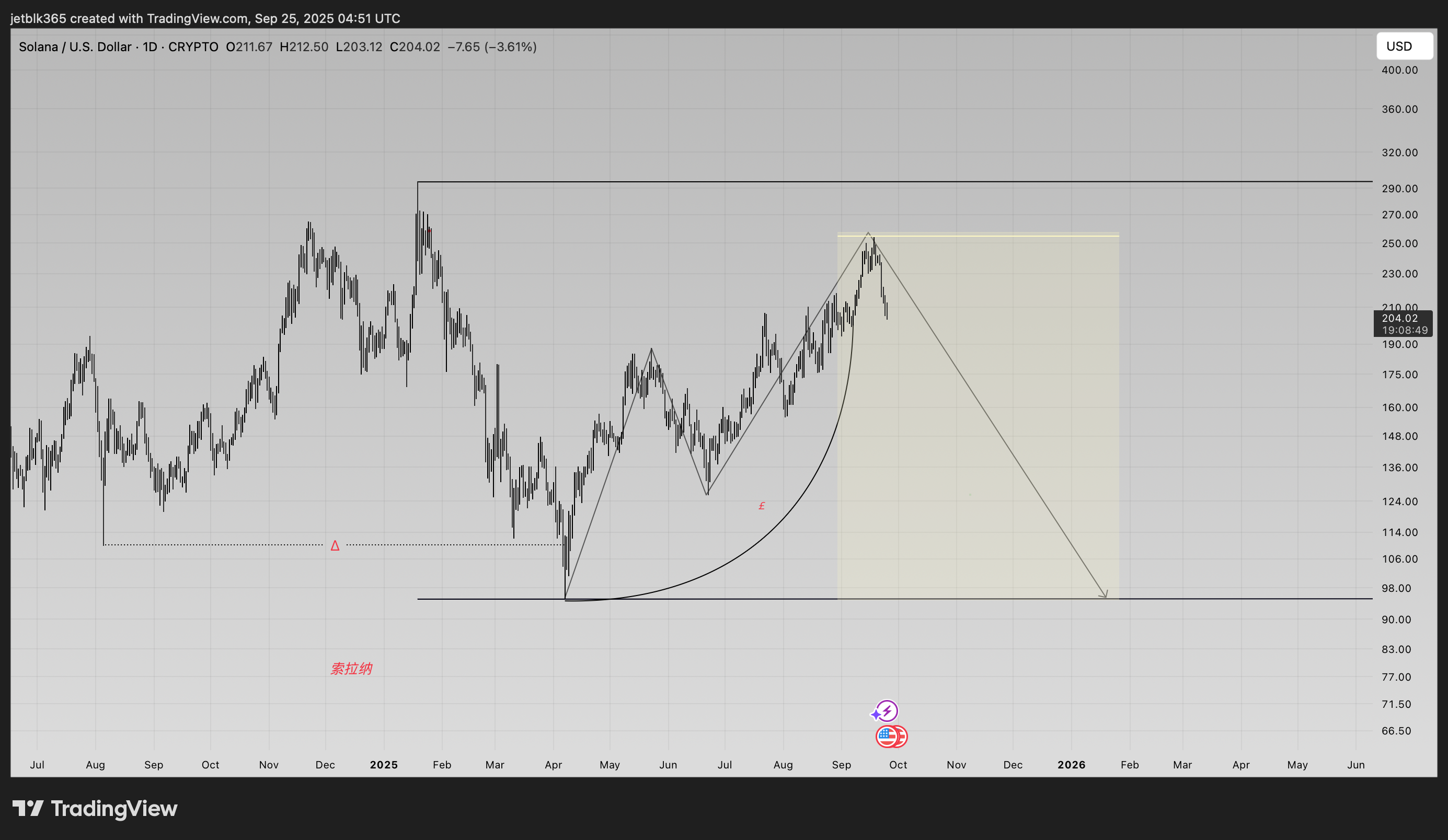 CRYPTO:SOLUSD Chart Image by StaticSaint9