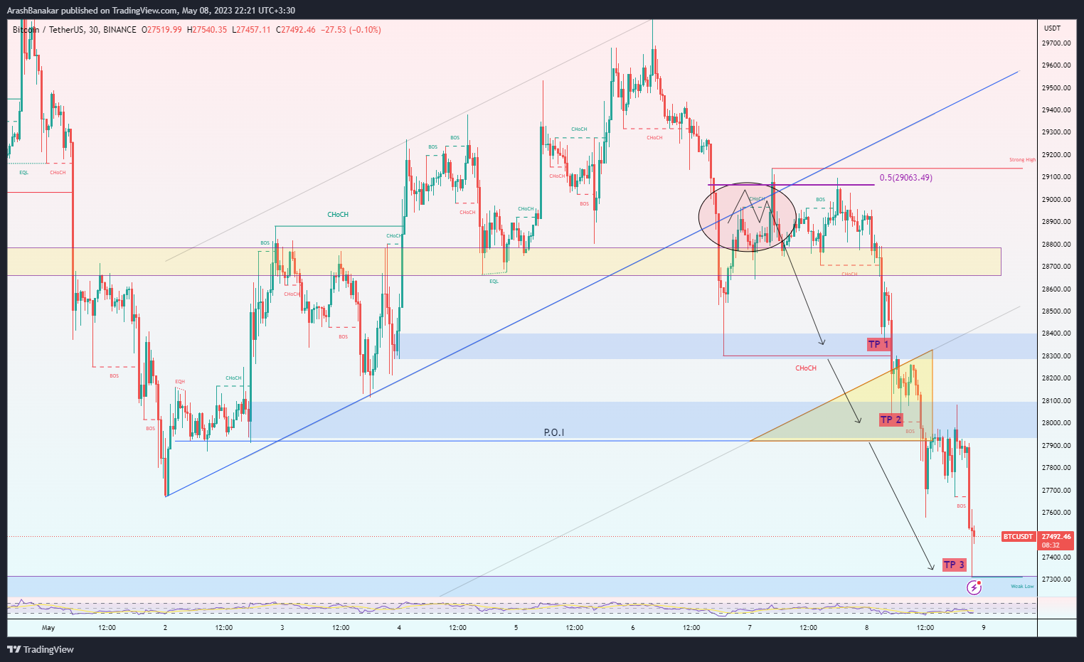 BINANCE:BTCUSDT صورة الرسم البياني by ArashBanakar