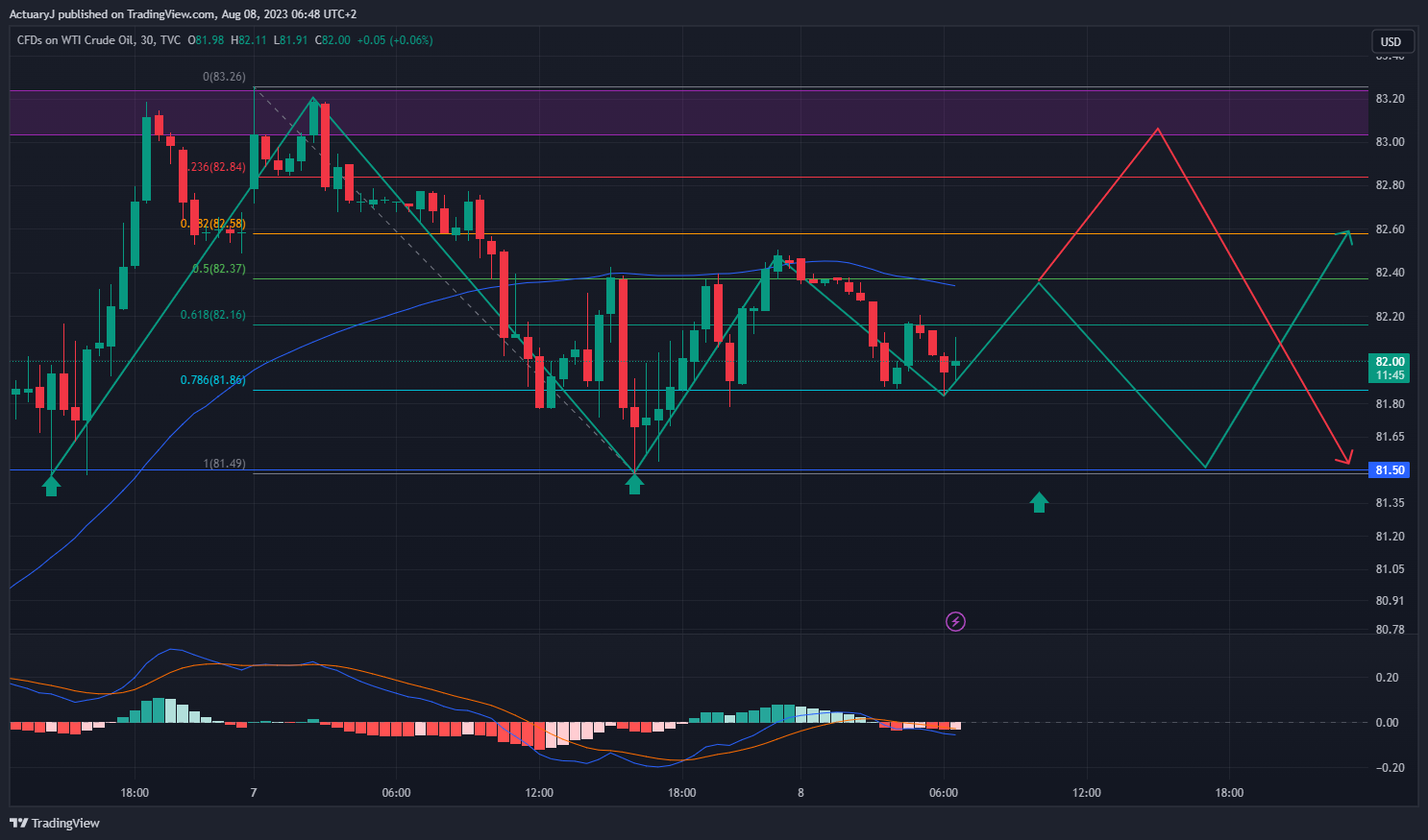 TVC:USOIL Chart Image by ActuaryJ