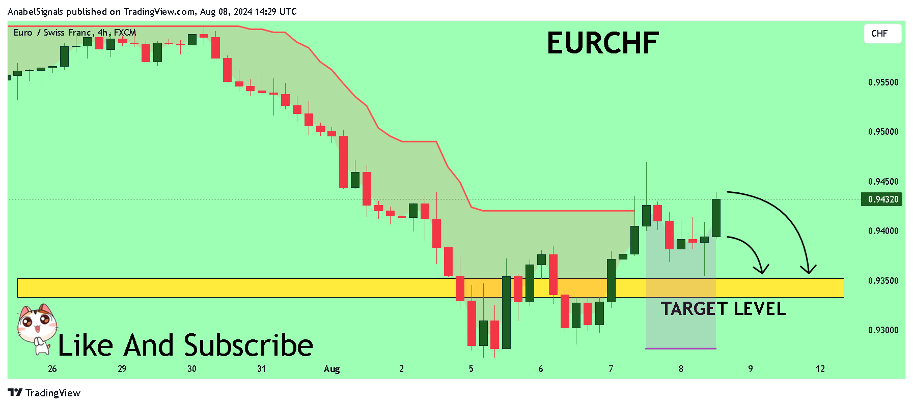FX:EURCHF Chart Image by AnabelSignals