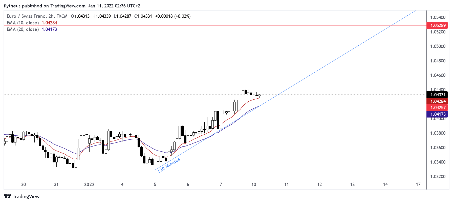 FX:EURCHF Chart Image by TradeLive-