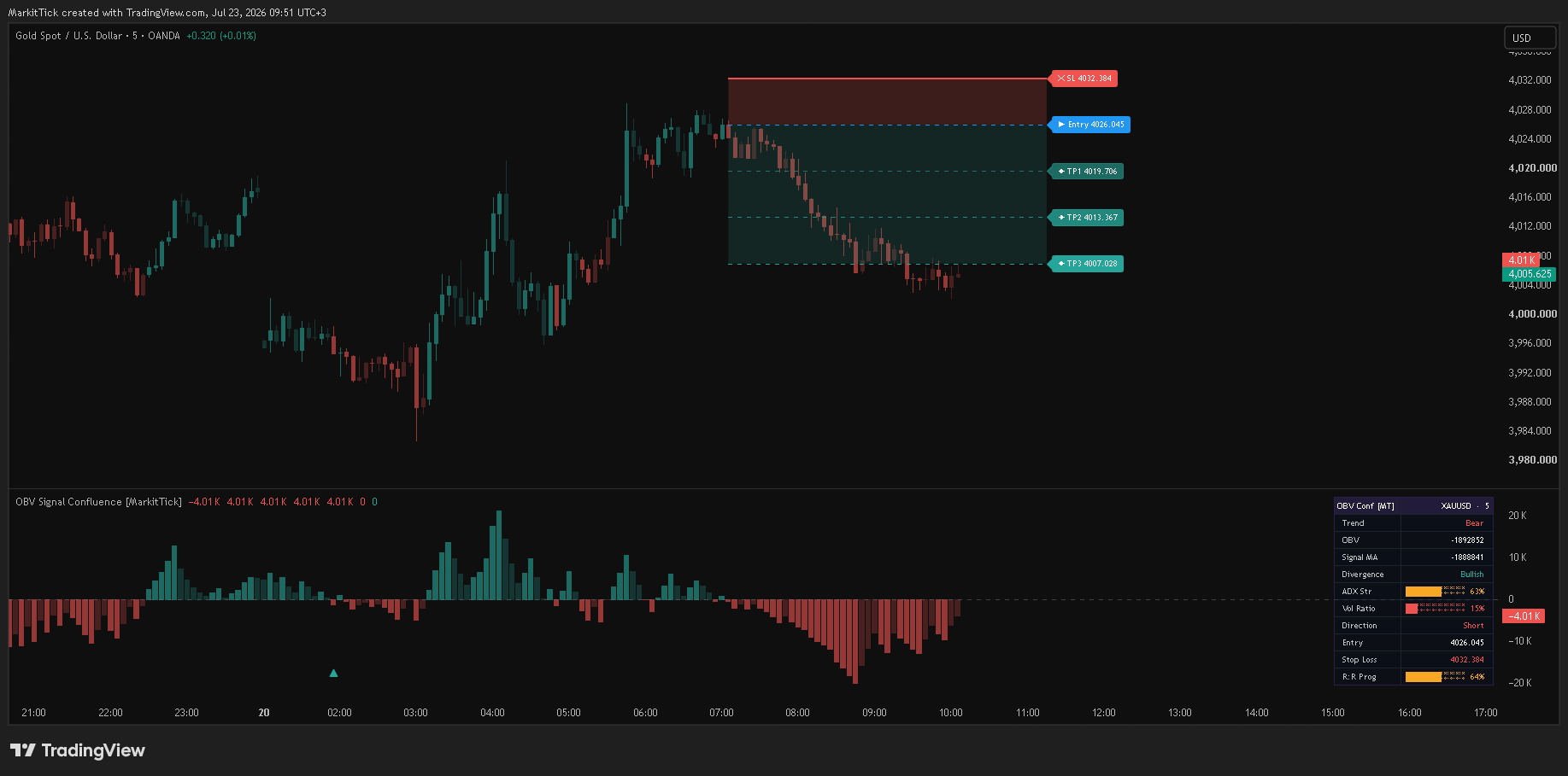 OANDA:XAUUSD Chart Image by MarkitTick