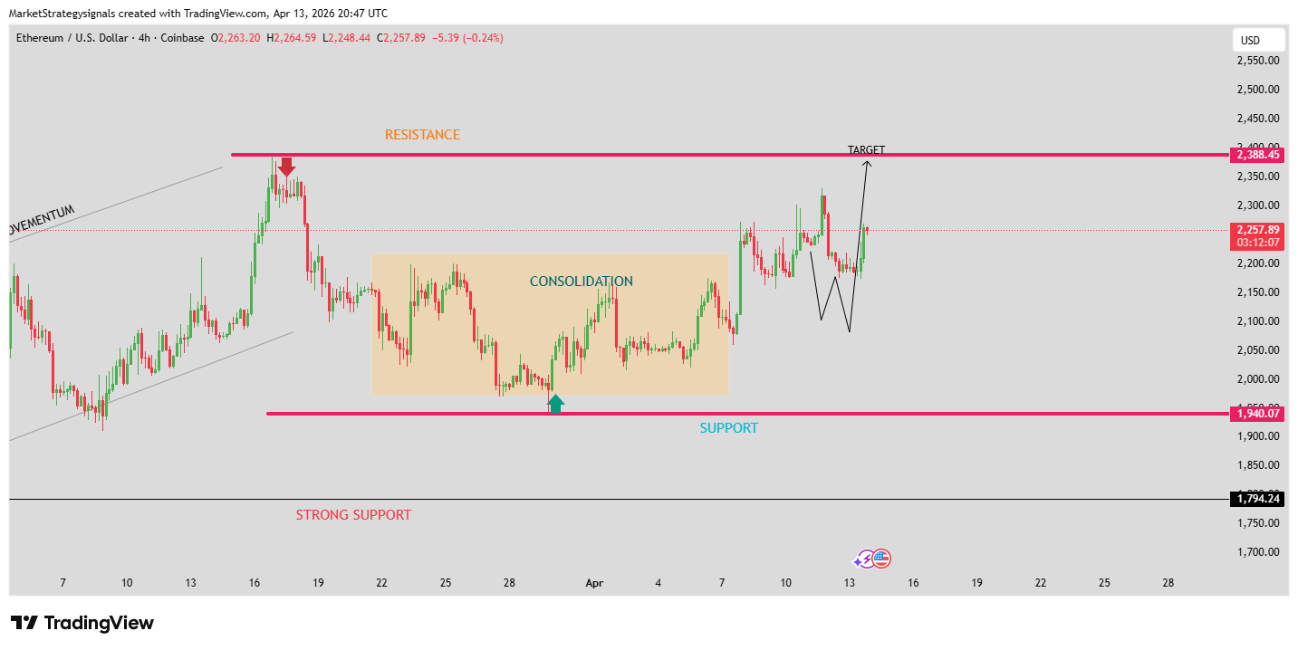 COINBASE:ETHUSD Chart Image by MarketStrategysignals