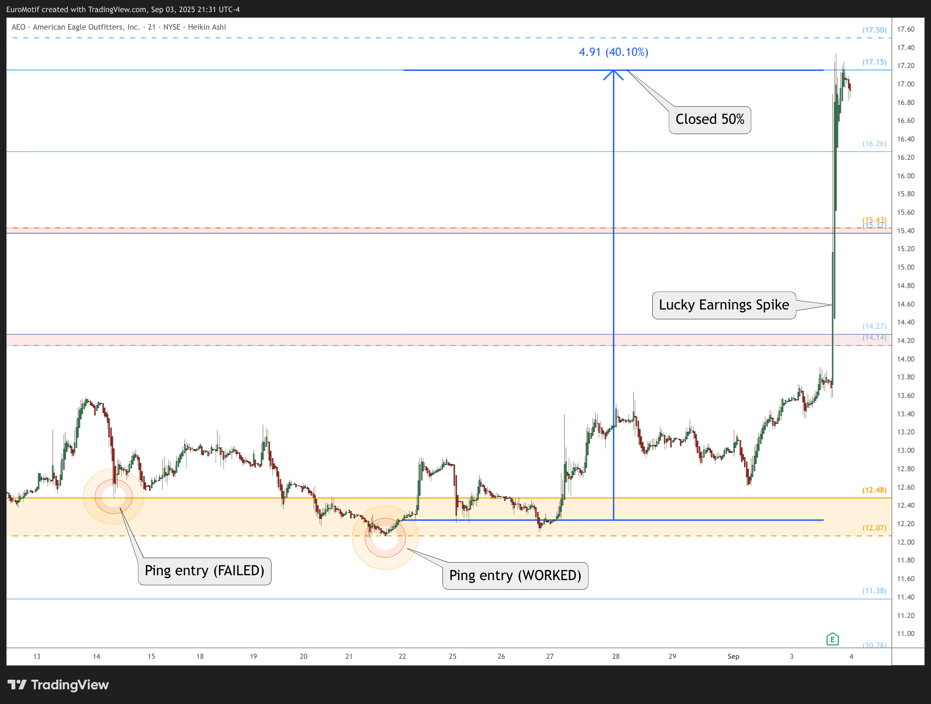 BATS:AEO Chart Image by EuroMotif