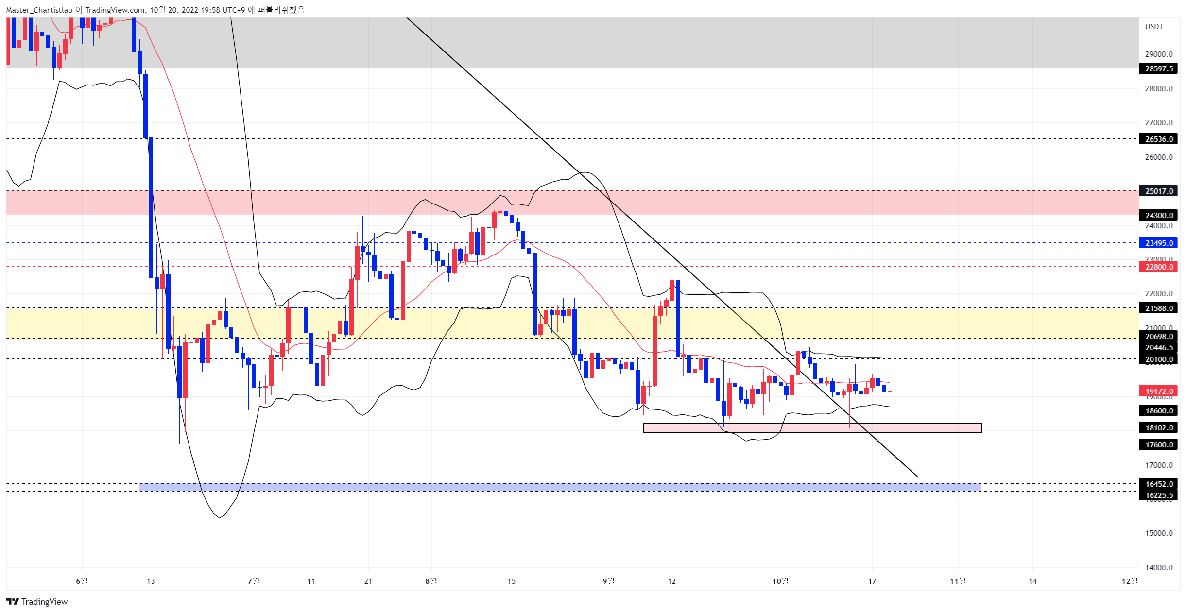 BYBIT:BTCUSDT.P Chart Image by Master_Chartistlab