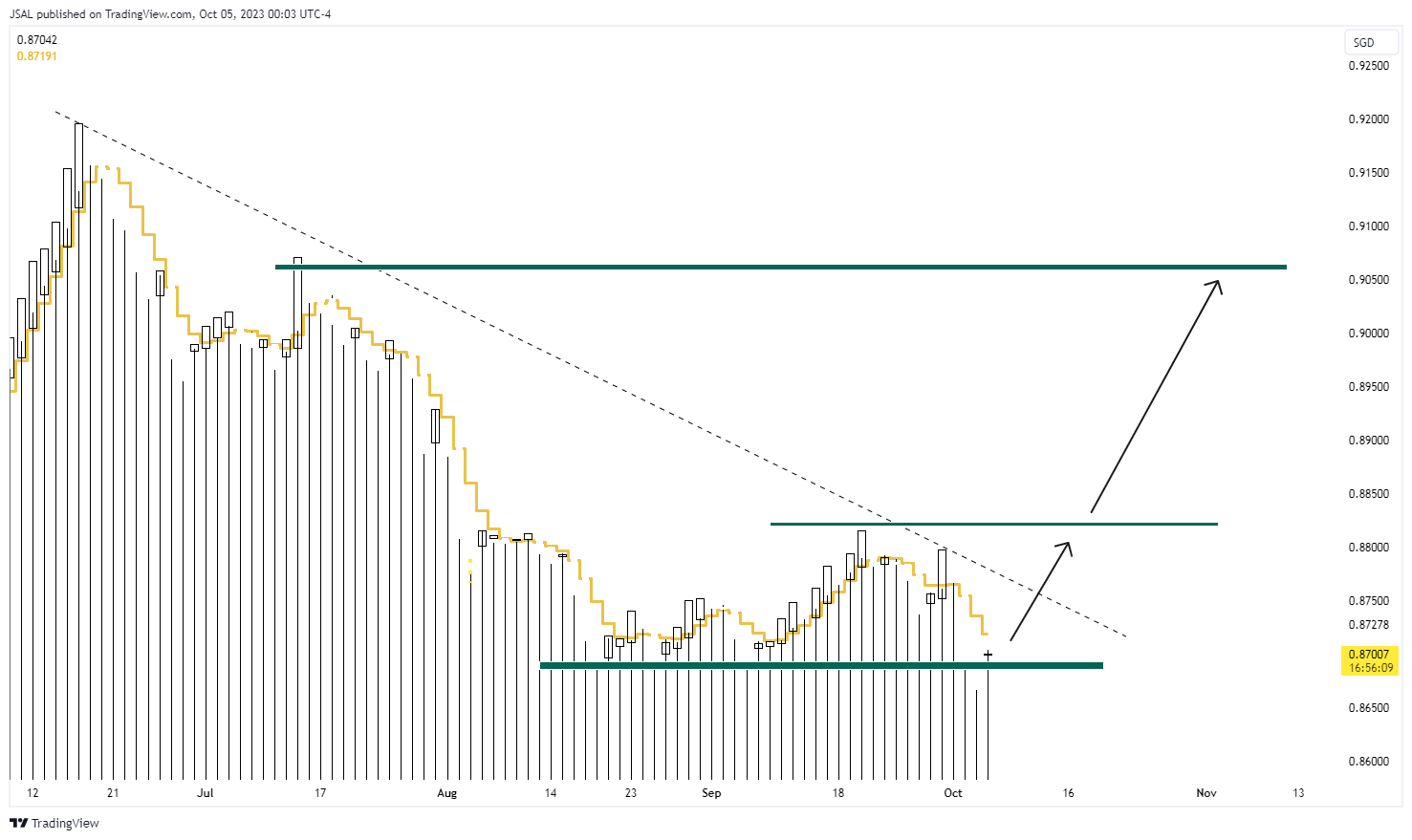 OANDA:AUDSGD Chart Image by JSAL