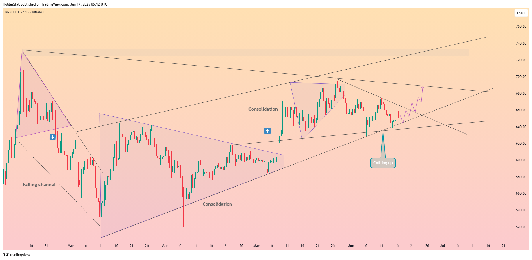 BINANCE:BNBUSDT Chart Image by HolderStat