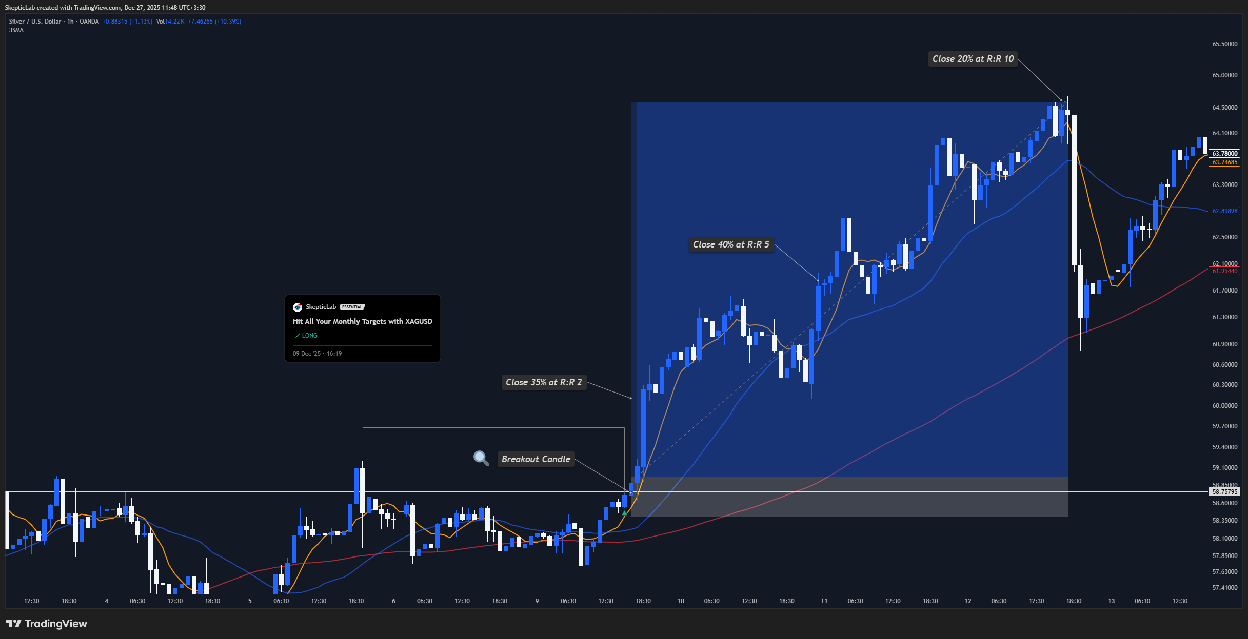 OANDA:XAGUSD Chart Image by SkepticLab