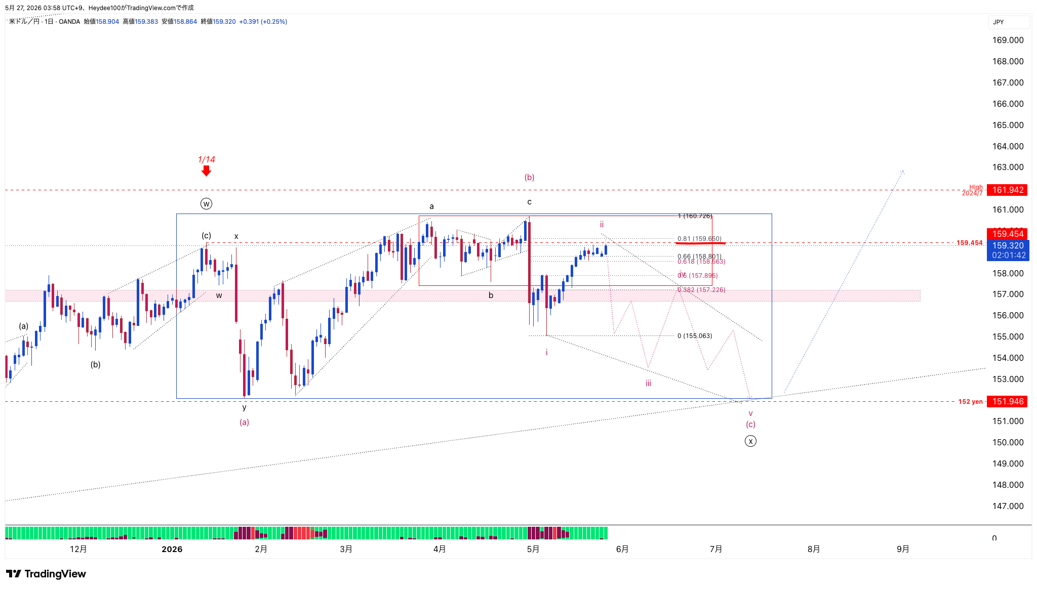 OANDA:USDJPY Chart Image by Heydee100
