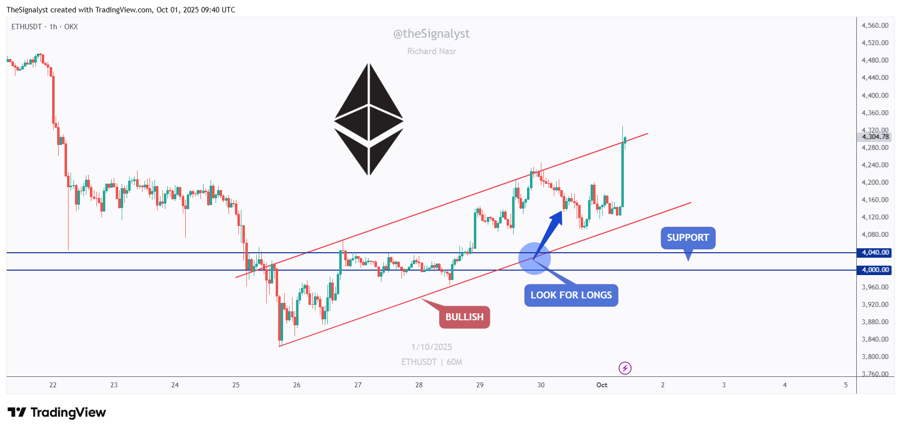 OKX:ETHUSDT Chart Image by TheSignalyst