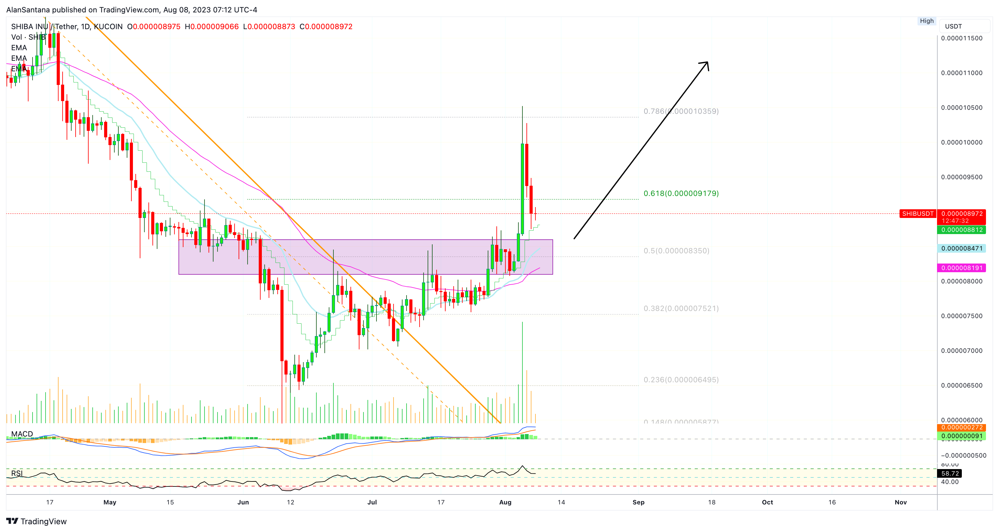 Imej Carta KUCOIN:SHIBUSDT oleh MasterAnanda