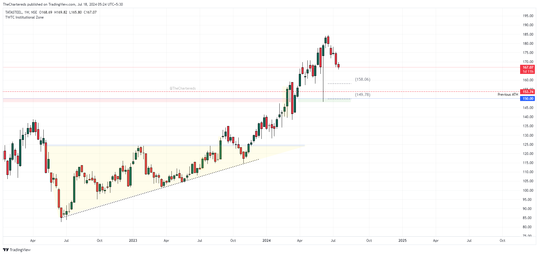 NSE:TATASTEELチャート画像 - TheCharteredsの投稿