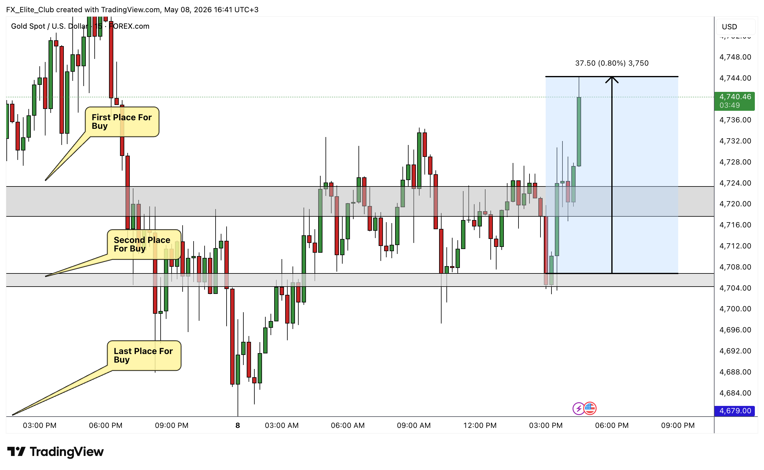 FOREXCOM:XAUUSD Chart Image by FX_Elite_Club