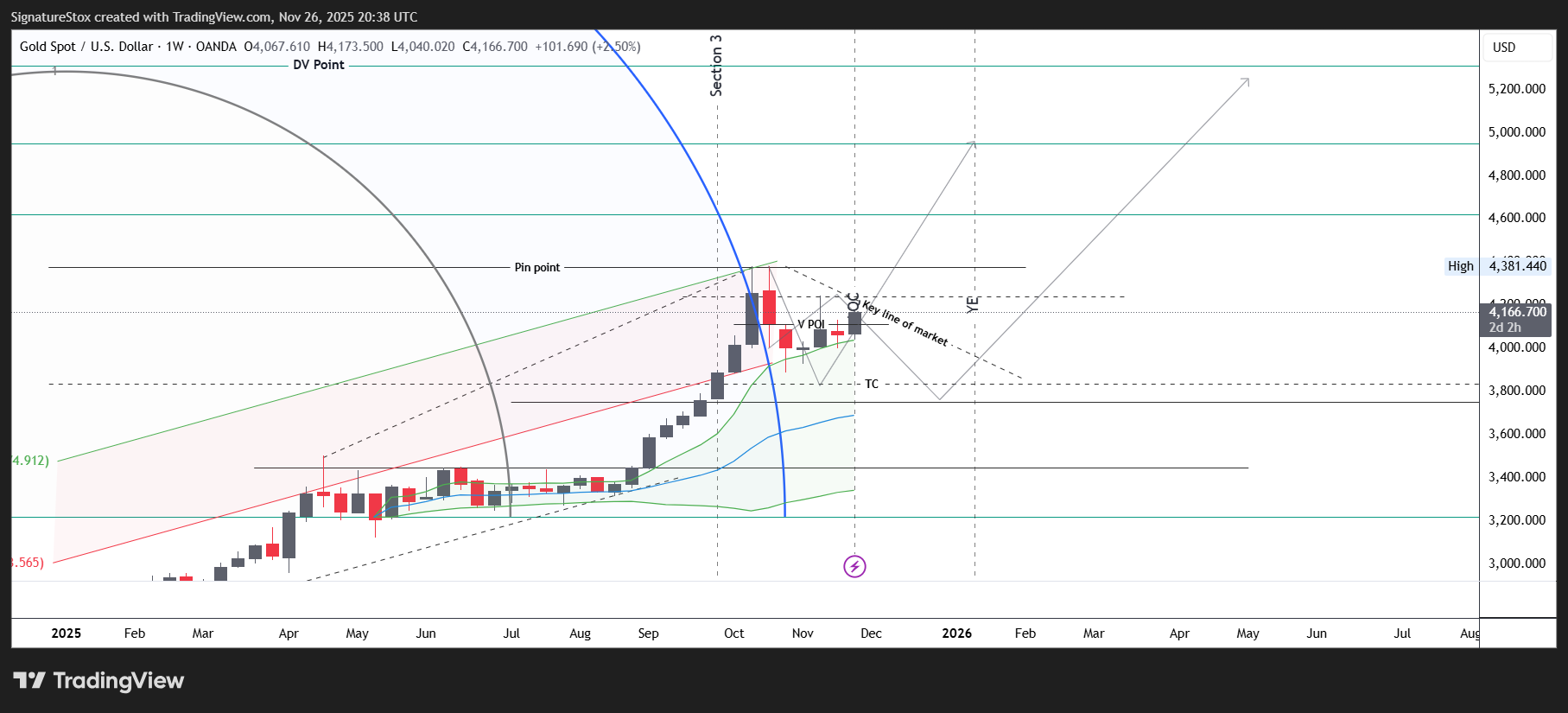 OANDA:XAUUSD Chart Image by SignatureStox